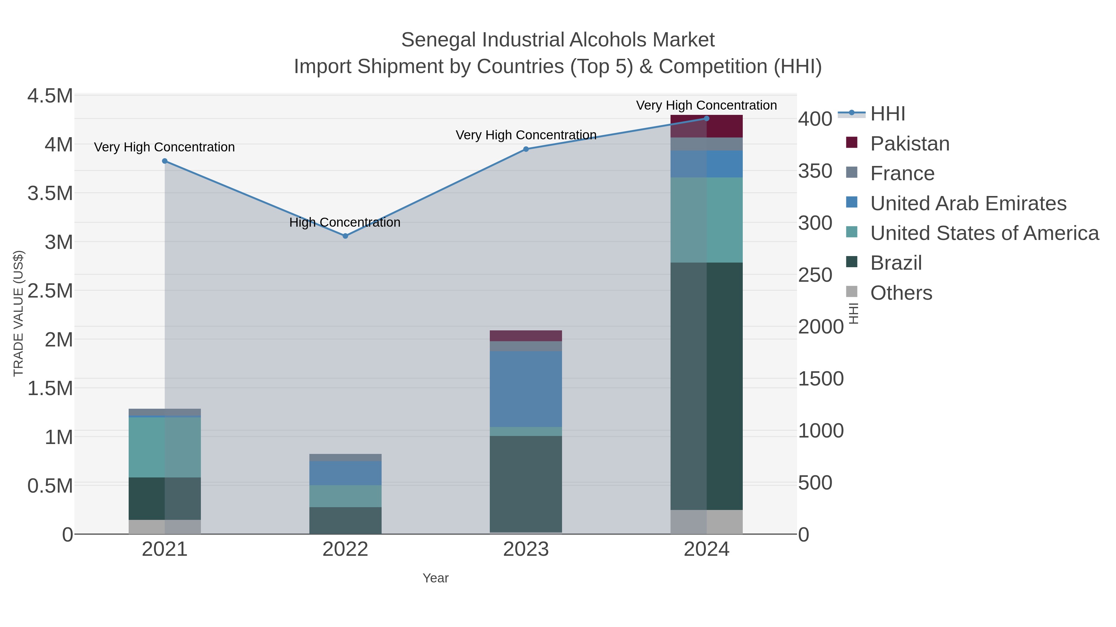 Senegal Industrial Alcohols Market Import Shipment by Countries (Top 5) & Competition (HHI)