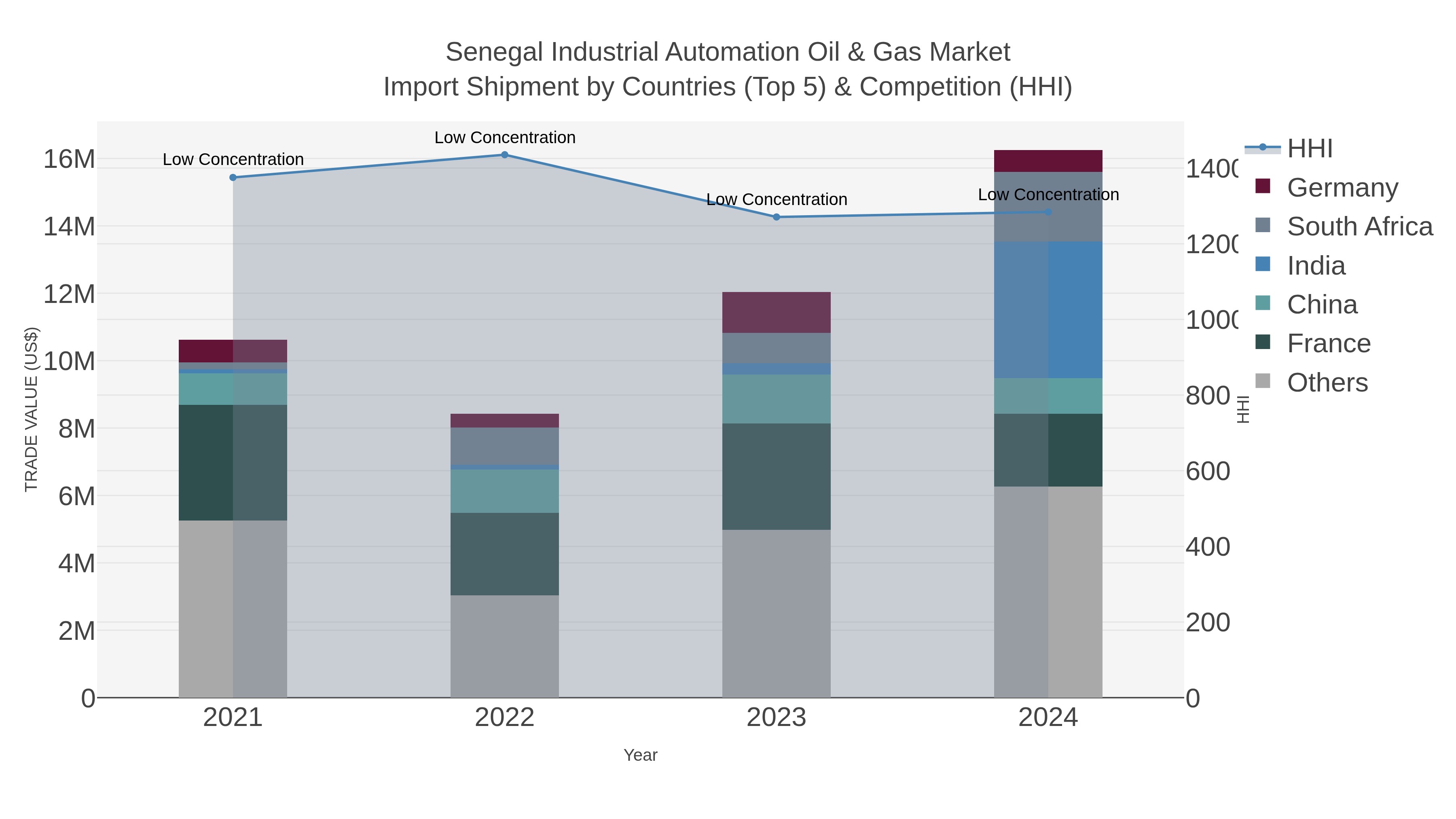 Senegal Industrial Automation Oil & Gas Market Import Shipment by Countries (Top 5) & Competition (HHI)