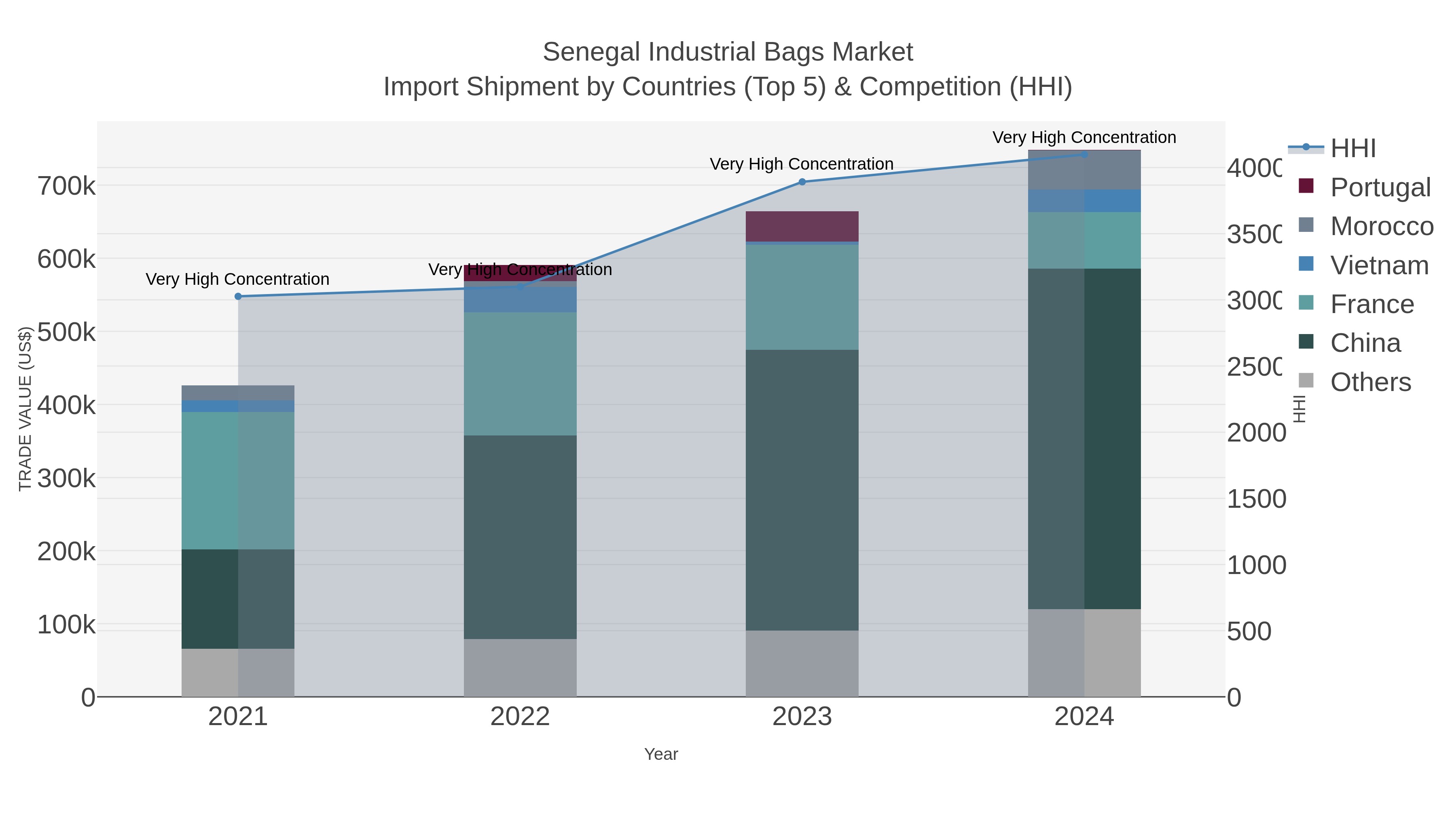 Senegal Industrial Bags Market Import Shipment by Countries (Top 5) & Competition (HHI)