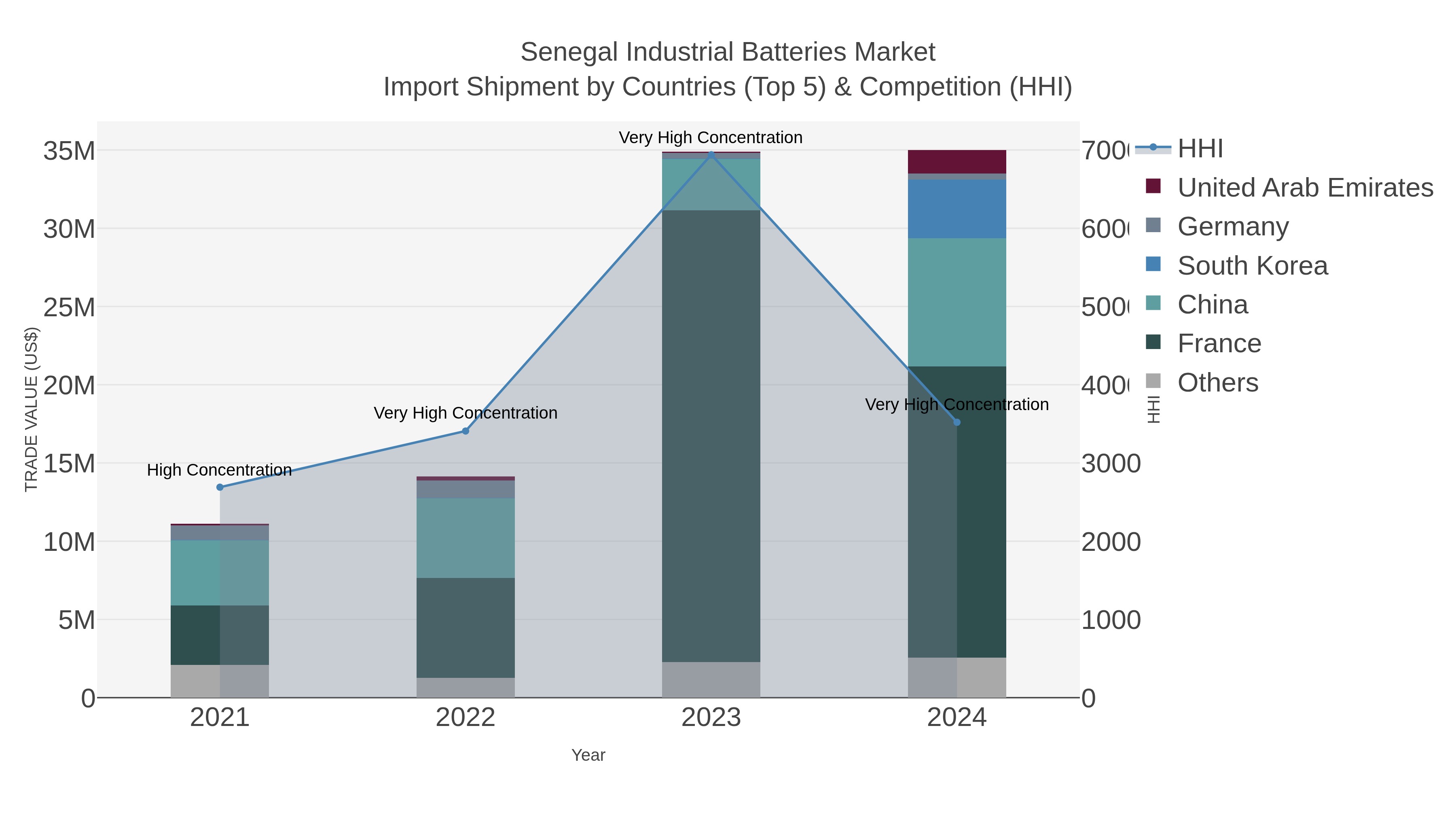 Senegal Industrial Batteries Market Import Shipment by Countries (Top 5) & Competition (HHI)