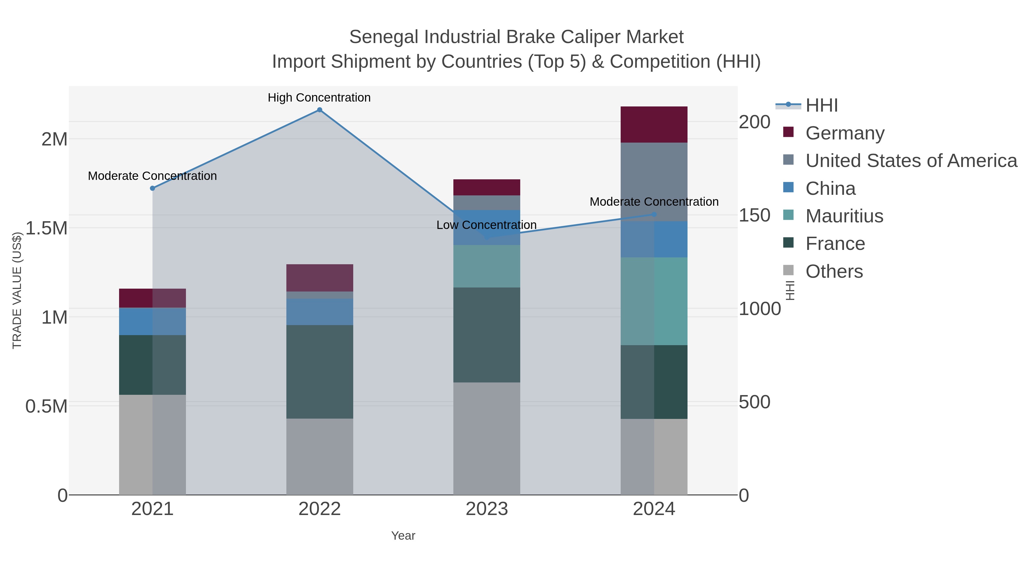 Senegal Industrial Brake Caliper Market Import Shipment by Countries (Top 5) & Competition (HHI)