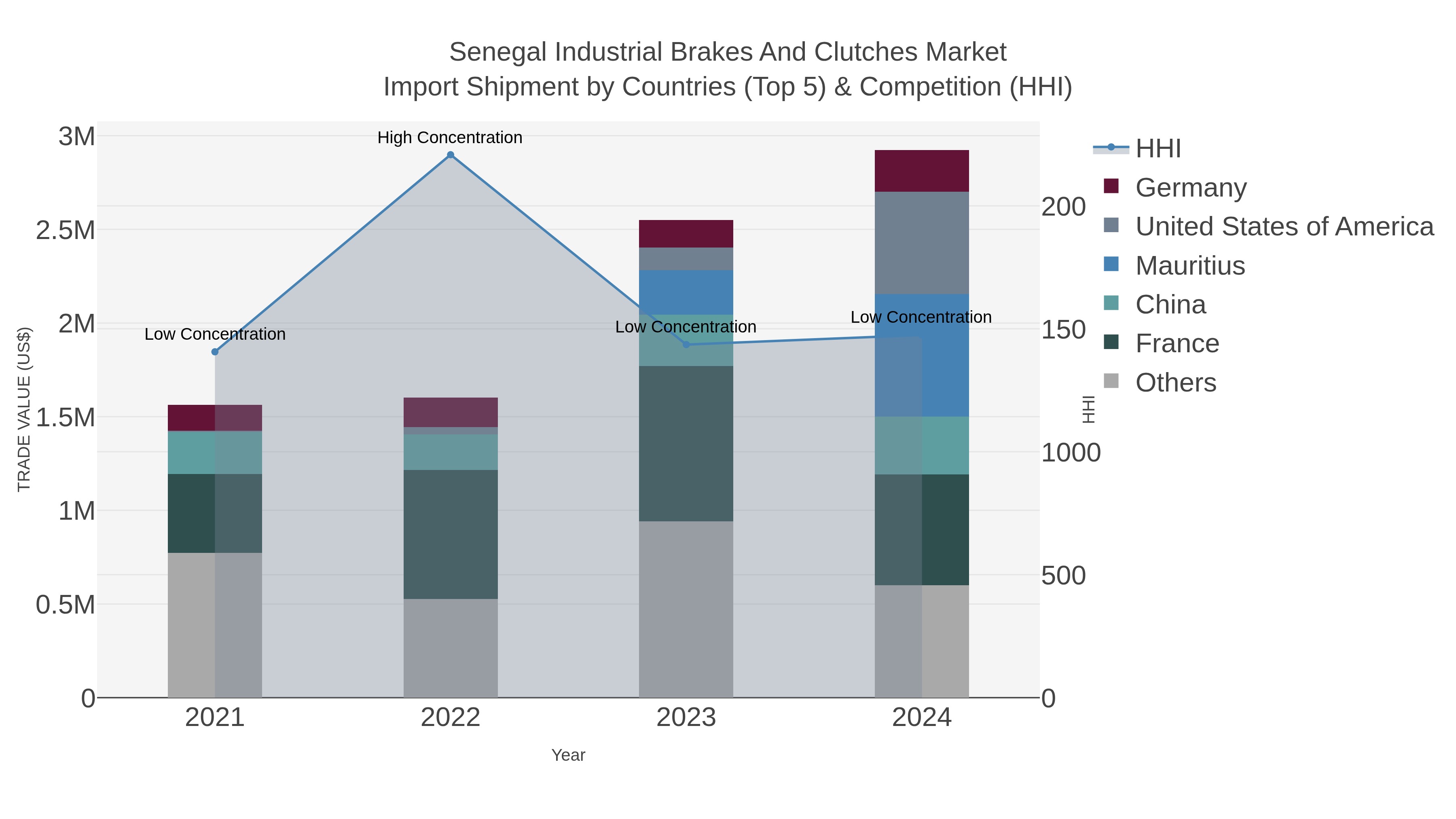 Senegal Industrial Brakes And Clutches Market Import Shipment by Countries (Top 5) & Competition (HHI)