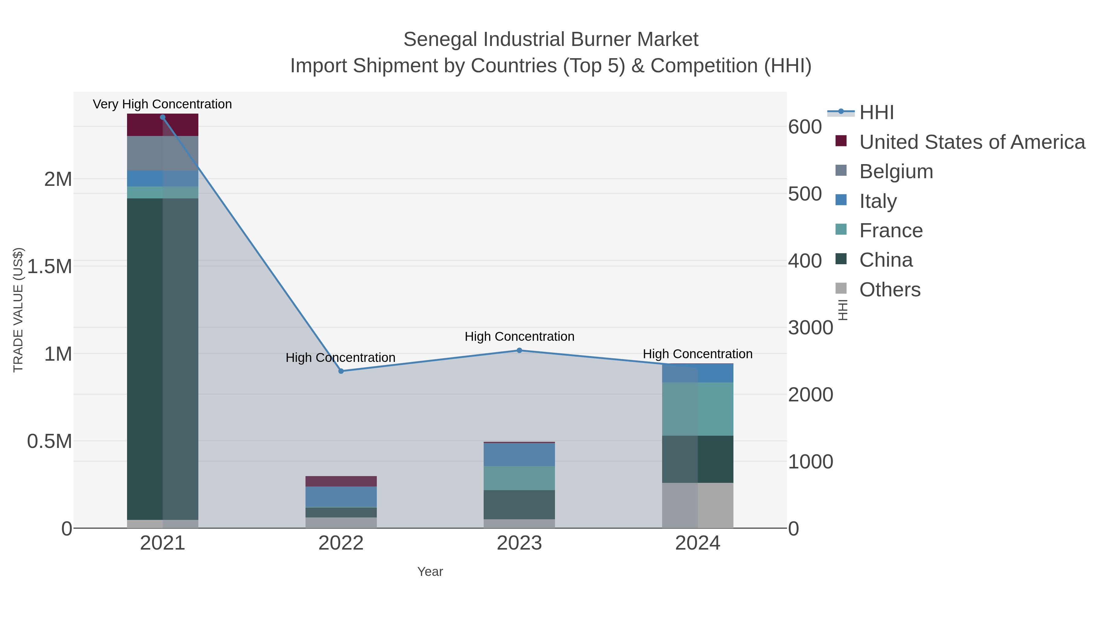 Senegal Industrial Burner Market Import Shipment by Countries (Top 5) & Competition (HHI)