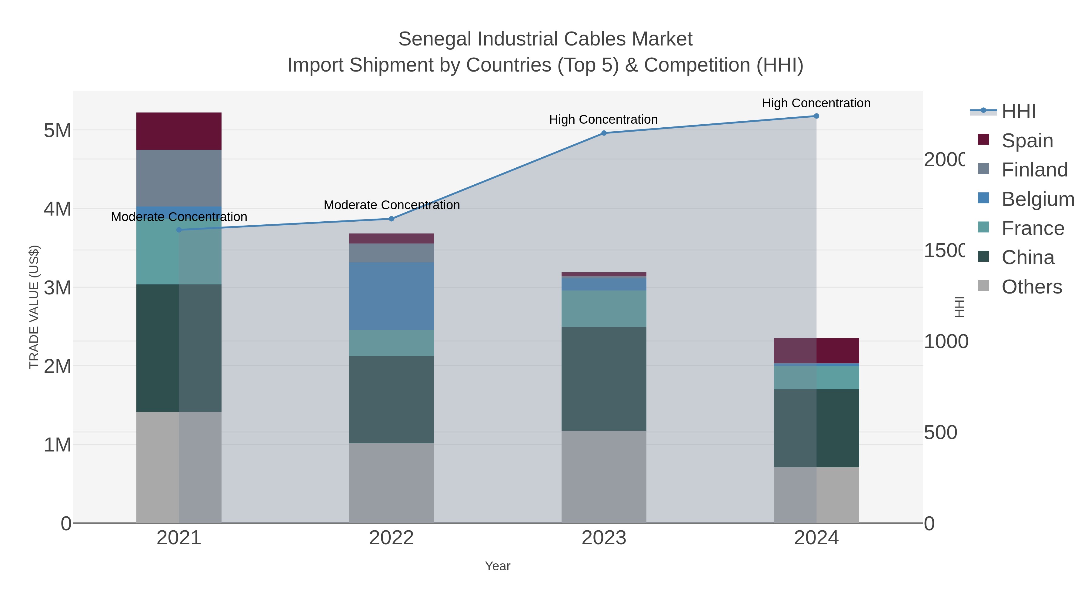 Senegal Industrial Cables Market Import Shipment by Countries (Top 5) & Competition (HHI)