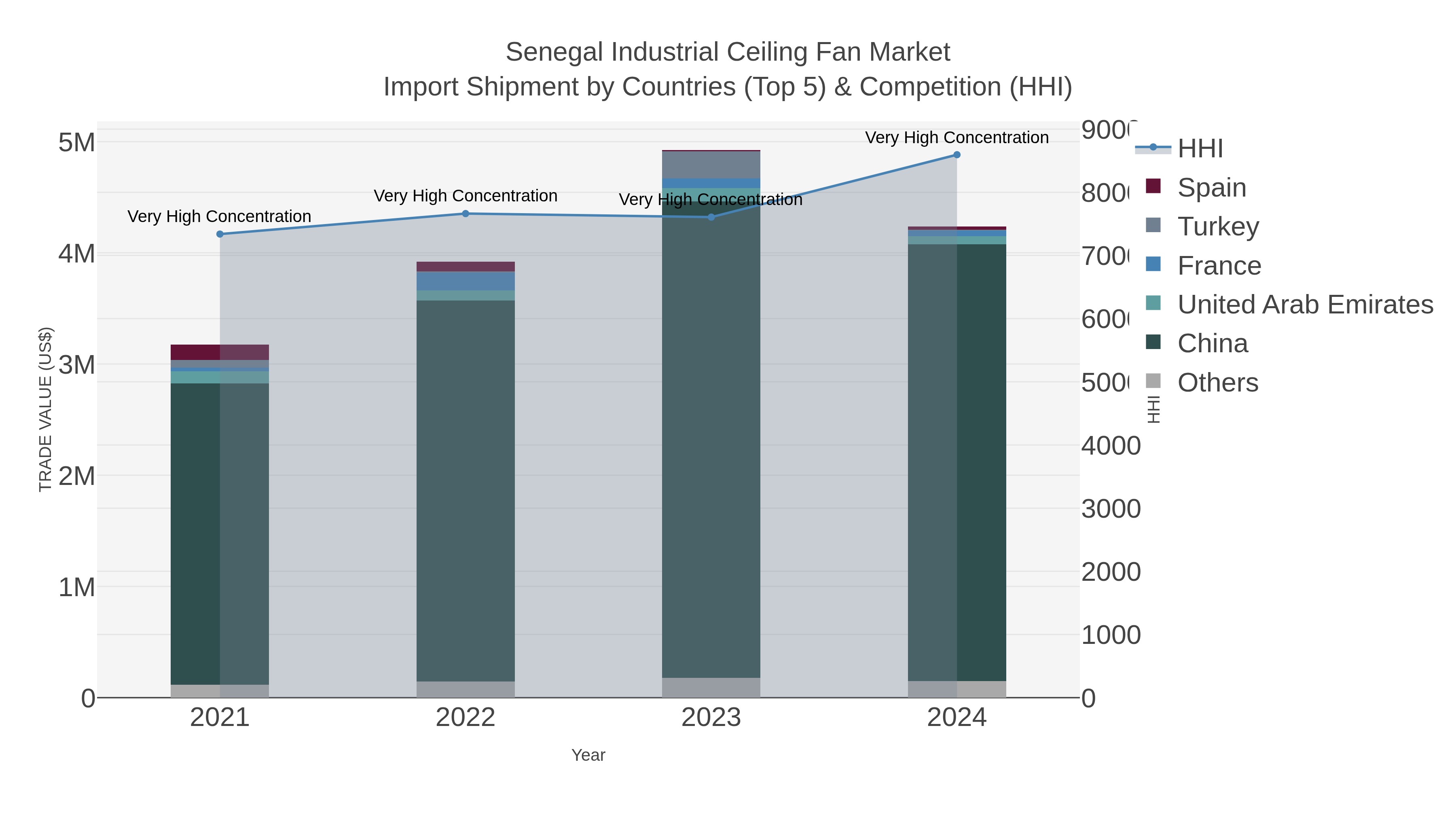 Senegal Industrial Ceiling Fan Market Import Shipment by Countries (Top 5) & Competition (HHI)