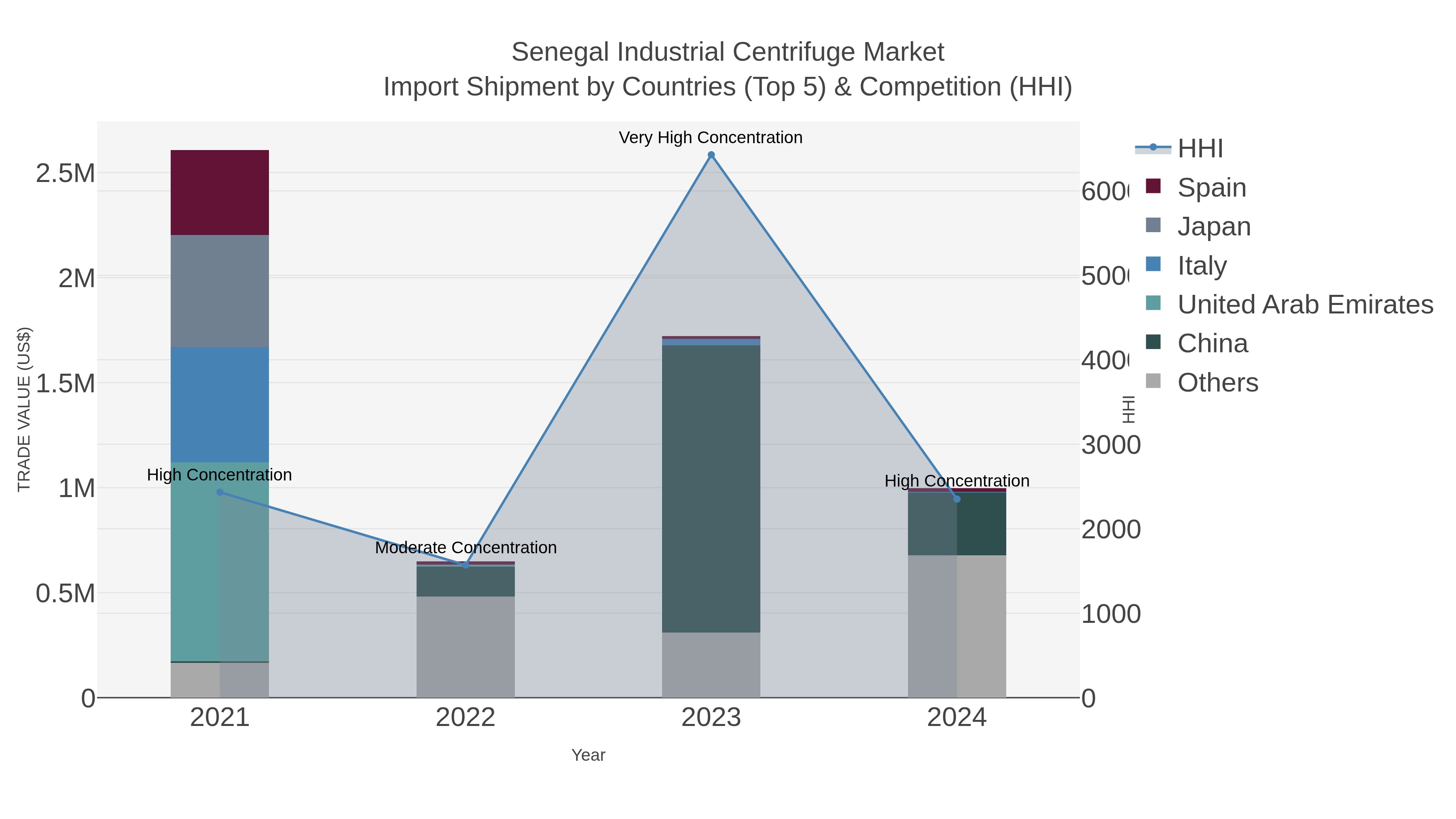 Senegal Industrial Centrifuge Market Import Shipment by Countries (Top 5) & Competition (HHI)