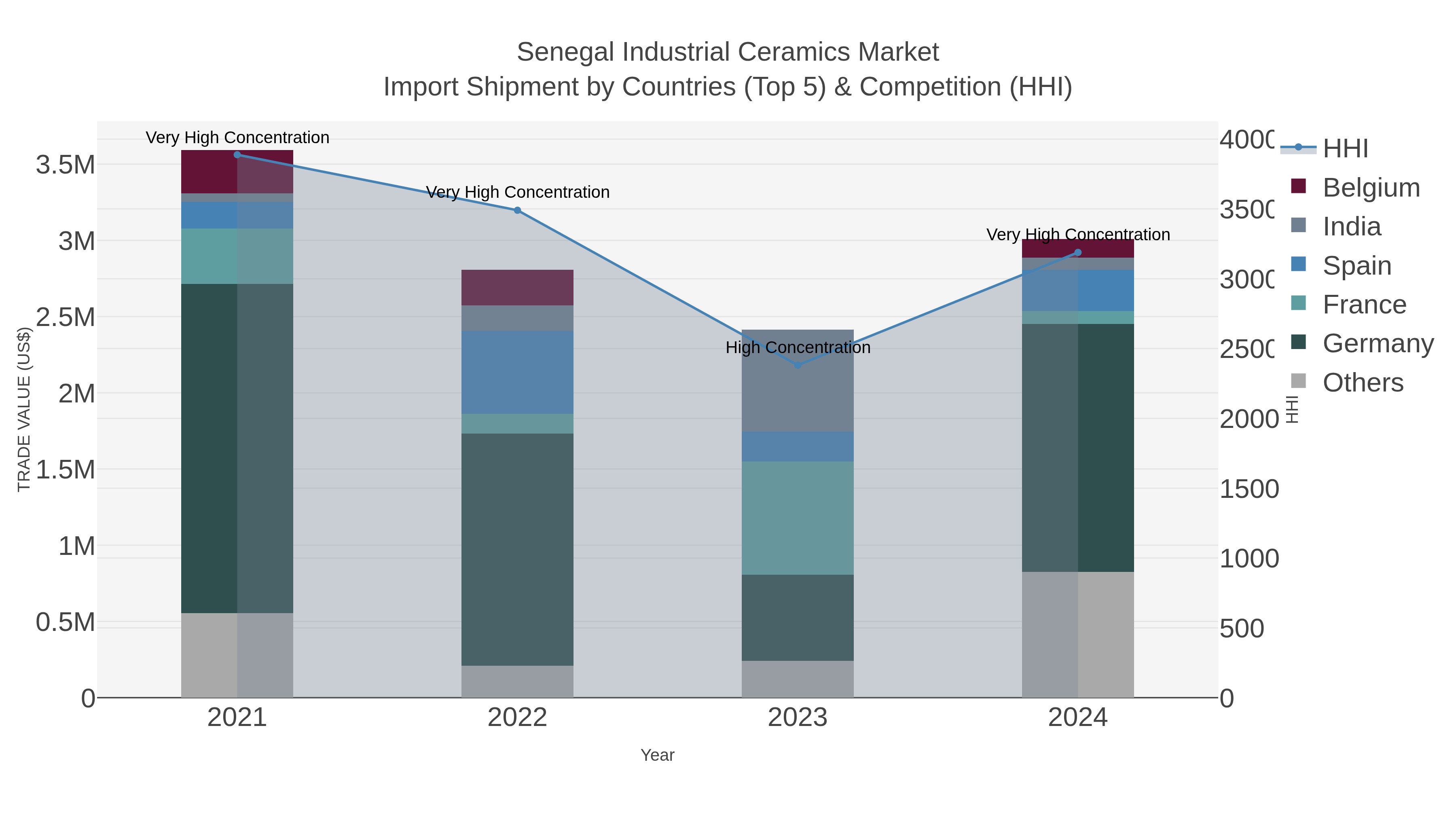 Senegal Industrial Ceramics Market Import Shipment by Countries (Top 5) & Competition (HHI)