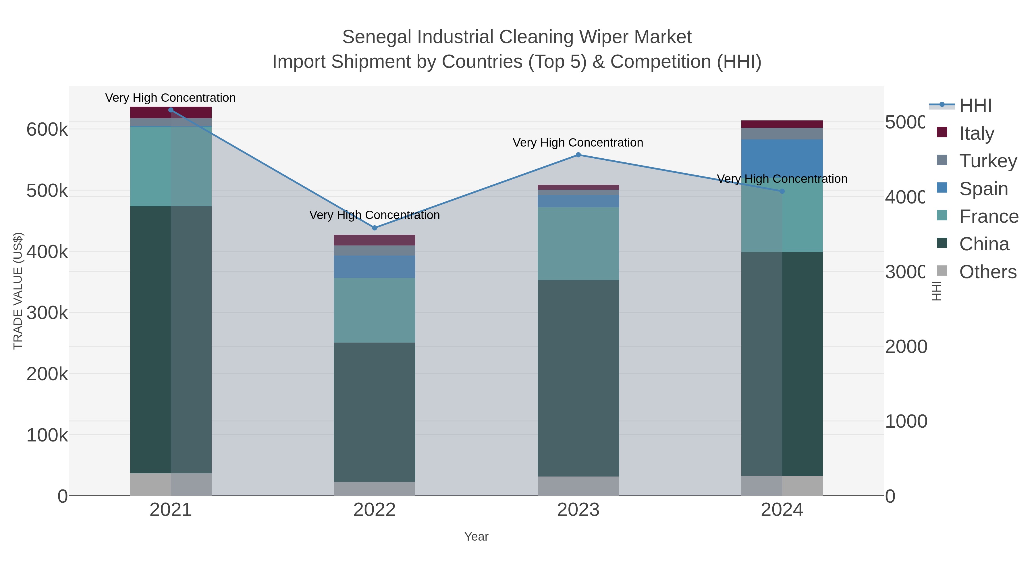 Senegal Industrial Cleaning Wiper Market Import Shipment by Countries (Top 5) & Competition (HHI)