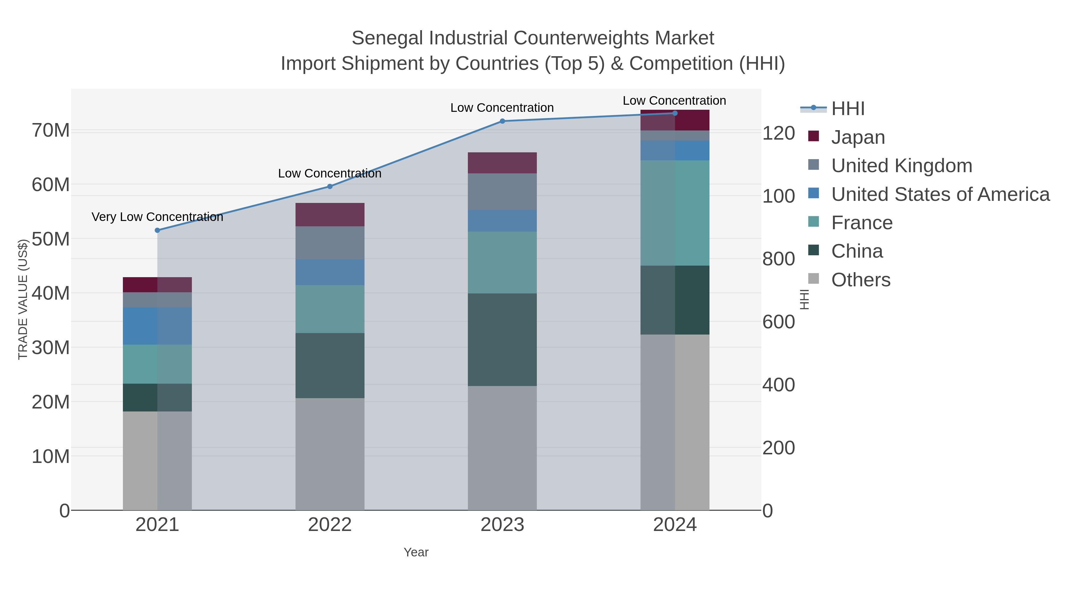 Senegal Industrial Counterweights Market Import Shipment by Countries (Top 5) & Competition (HHI)