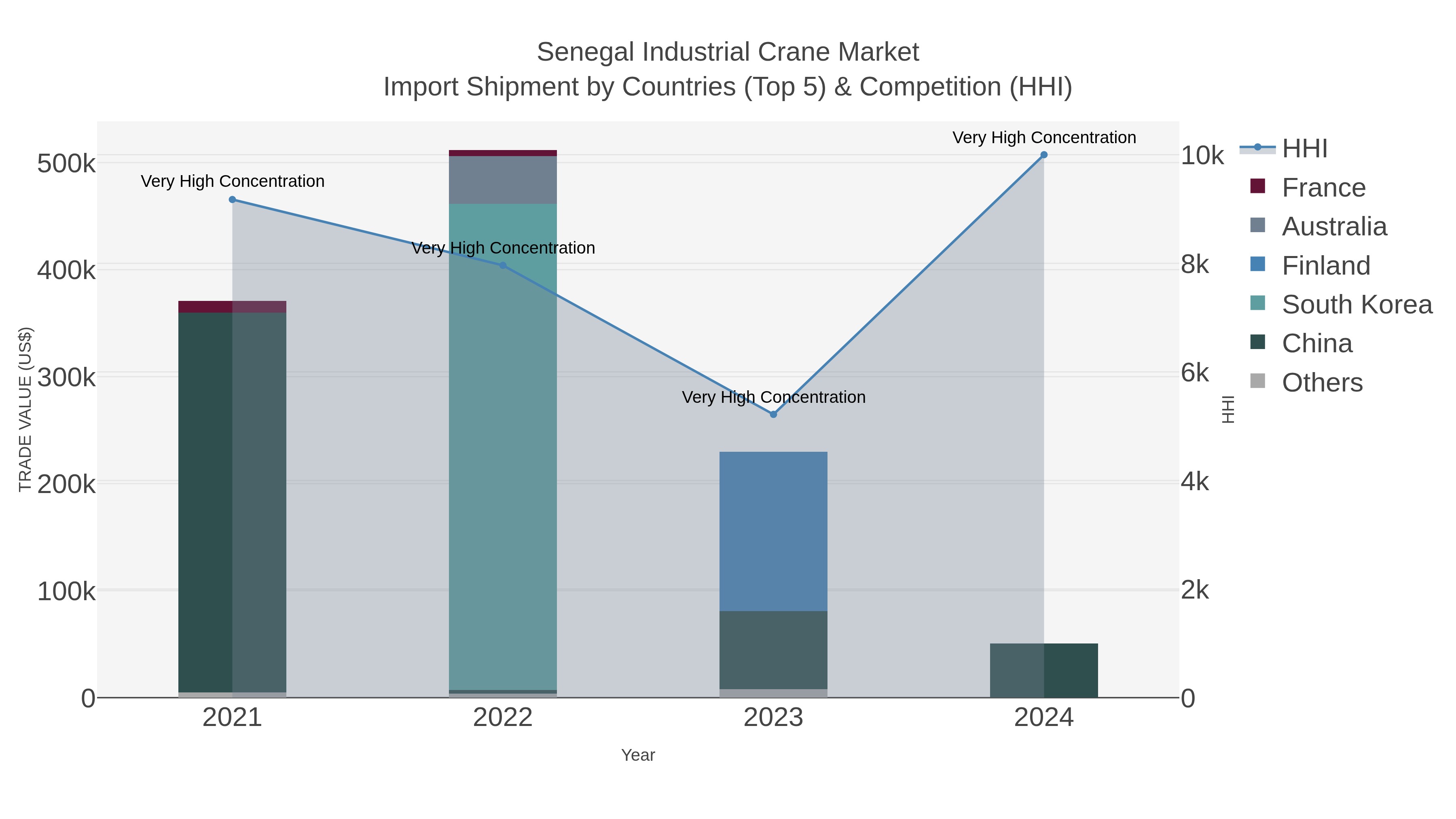 Senegal Industrial Crane Market Import Shipment by Countries (Top 5) & Competition (HHI)