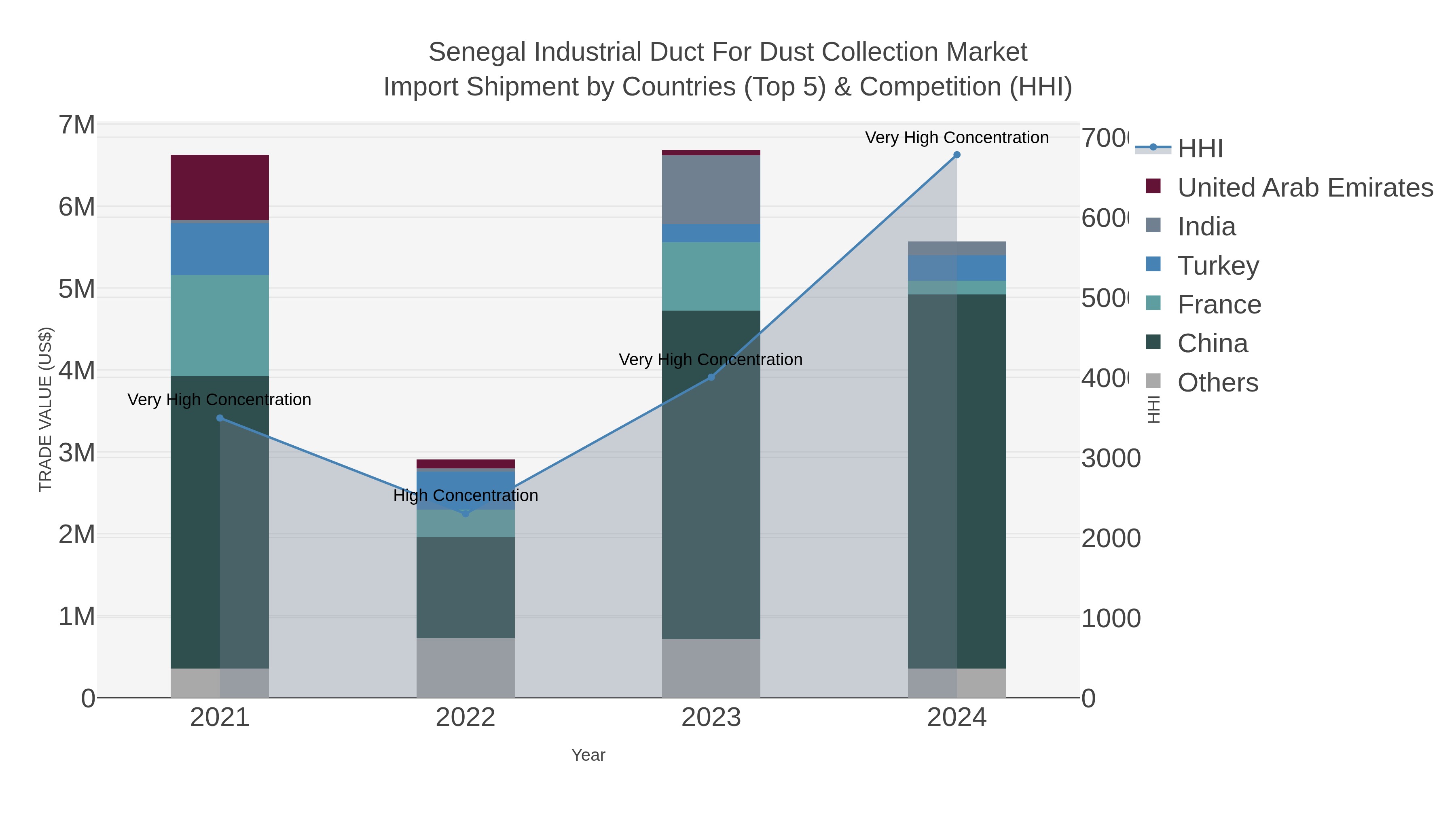 Senegal Industrial Duct For Dust Collection Market Import Shipment by Countries (Top 5) & Competition (HHI)