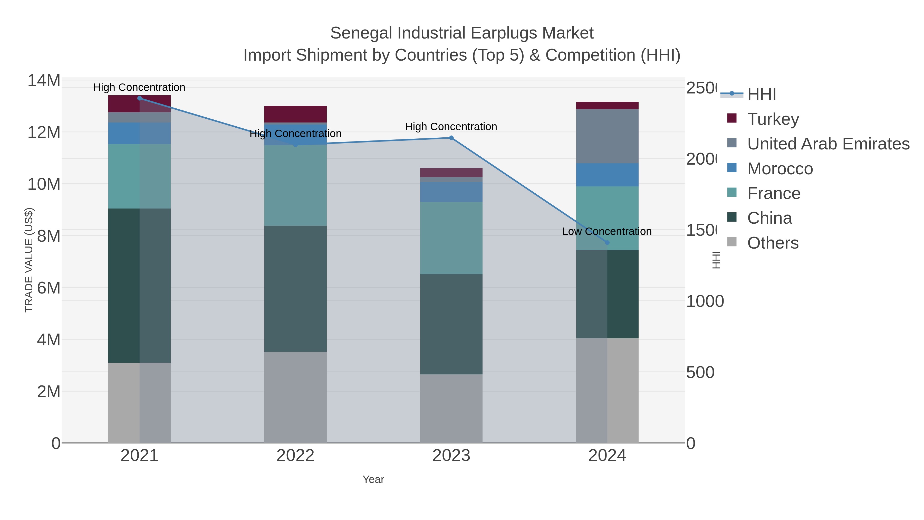 Senegal Industrial Earplugs Market Import Shipment by Countries (Top 5) & Competition (HHI)