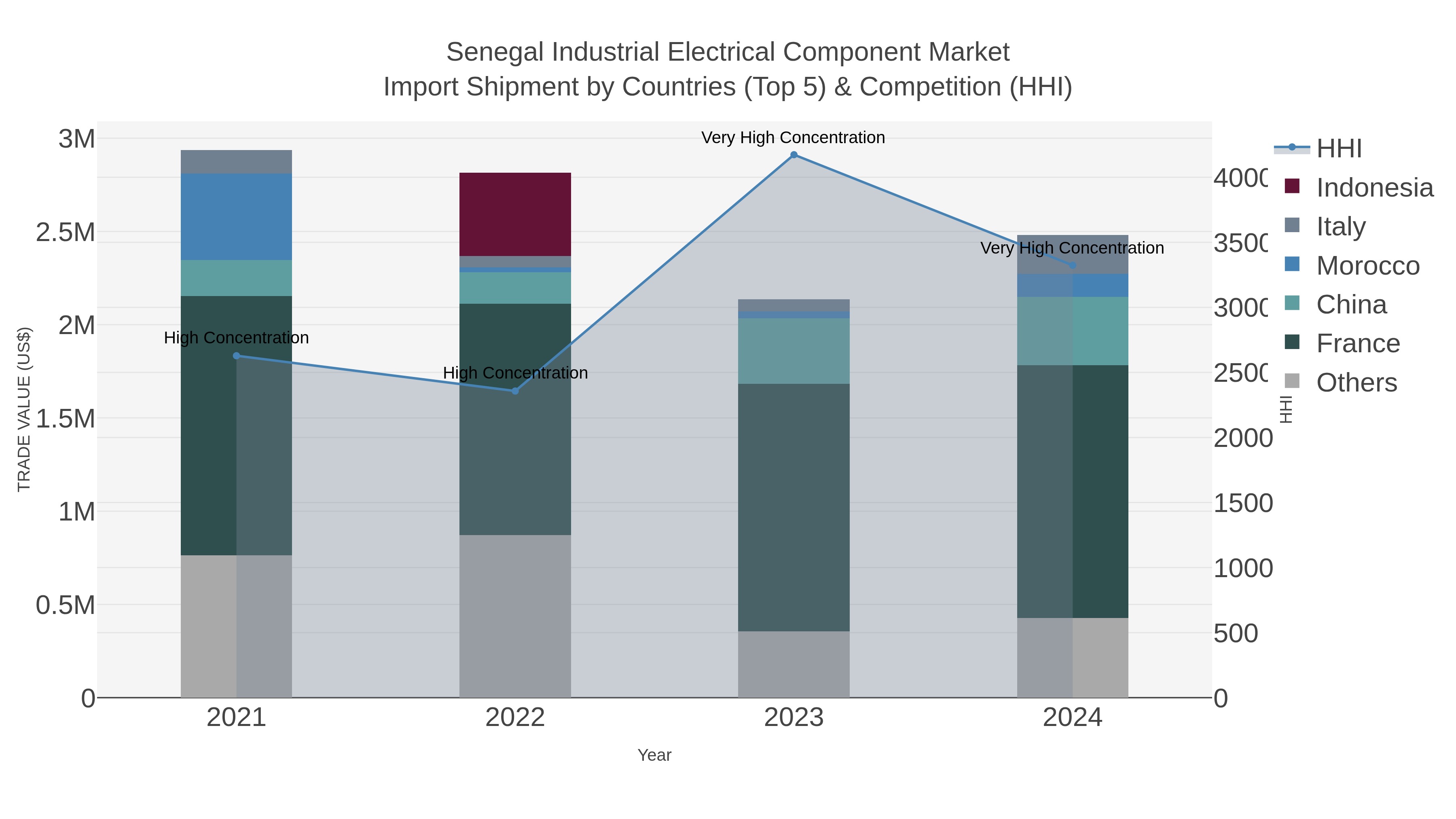 Senegal Industrial Electrical Component Market Import Shipment by Countries (Top 5) & Competition (HHI)