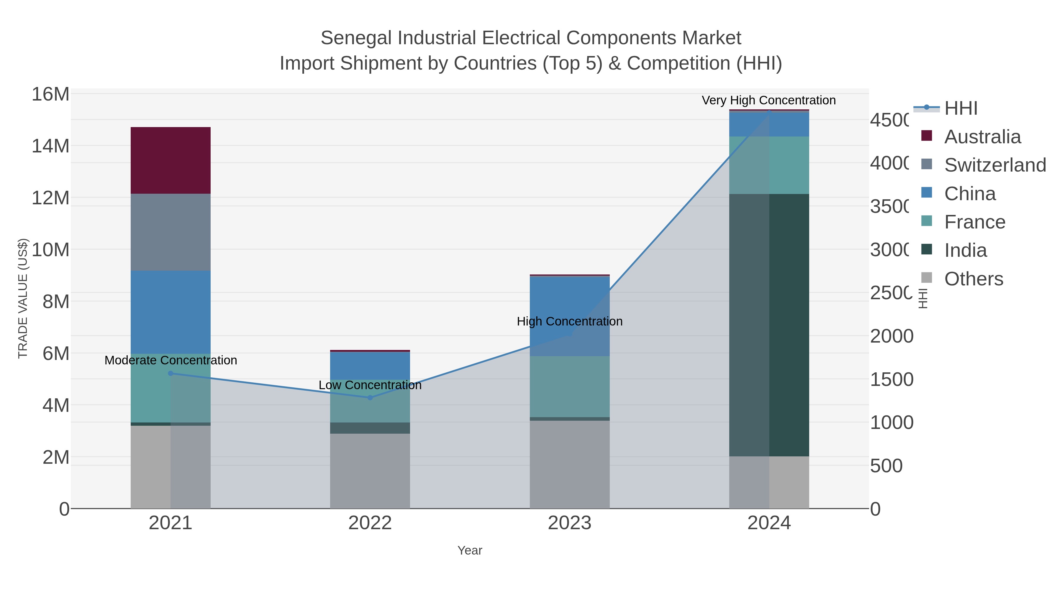 Senegal Industrial Electrical Components Market Import Shipment by Countries (Top 5) & Competition (HHI)