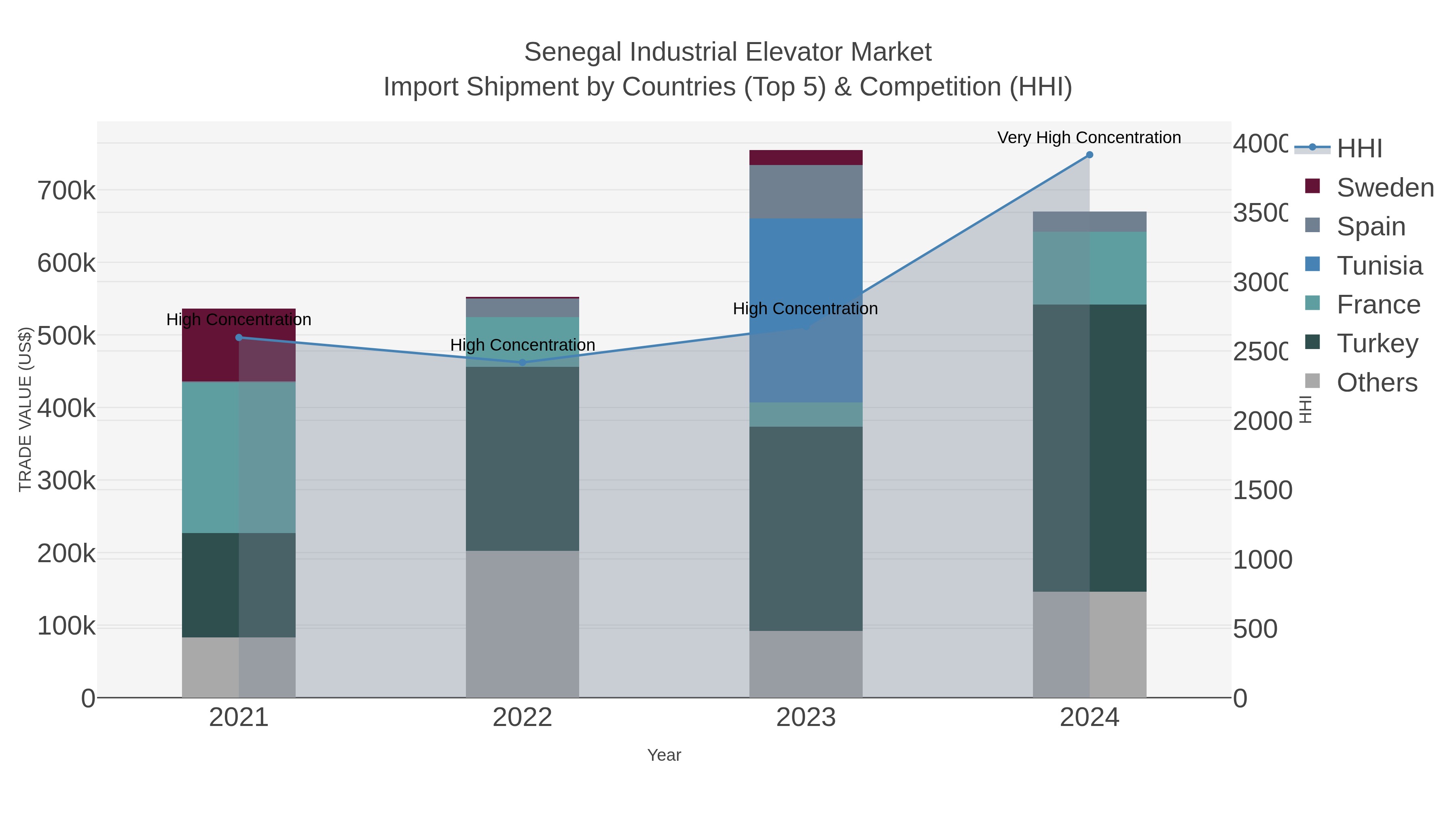 Senegal Industrial Elevator Market Import Shipment by Countries (Top 5) & Competition (HHI)