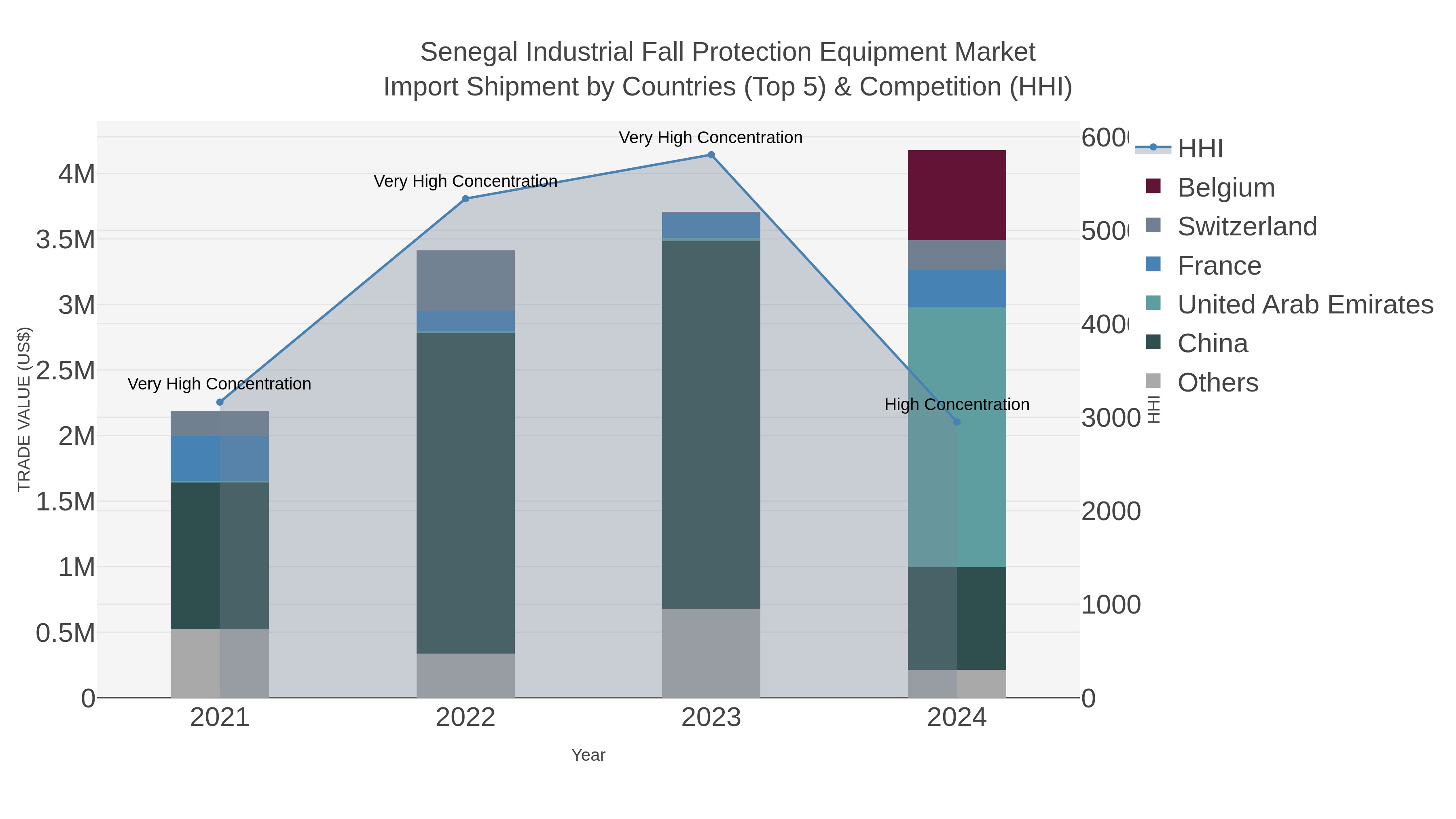 Senegal Industrial Fall Protection Equipment Market Import Shipment by Countries (Top 5) & Competition (HHI)