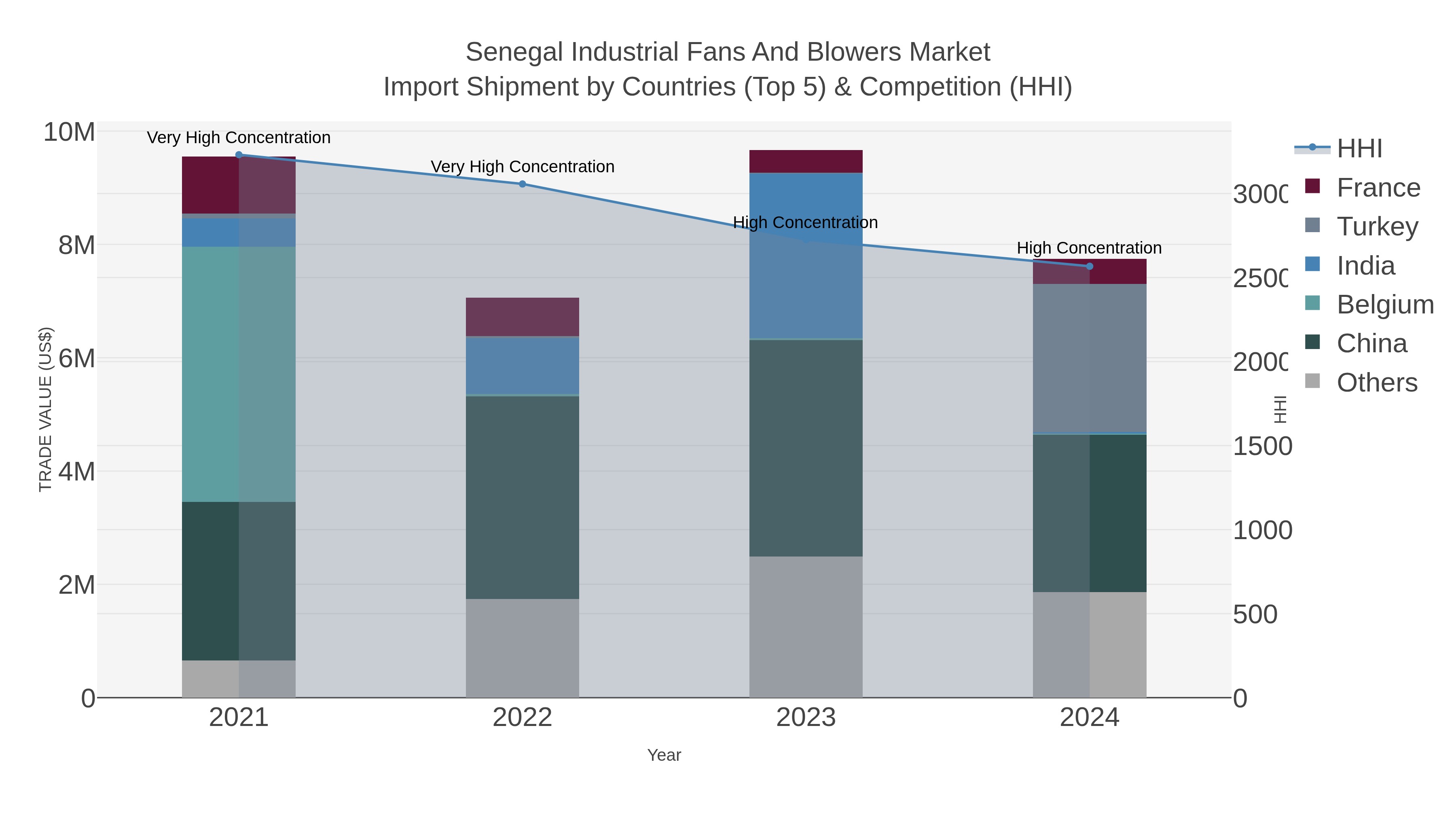 Senegal Industrial Fans And Blowers Market Import Shipment by Countries (Top 5) & Competition (HHI)