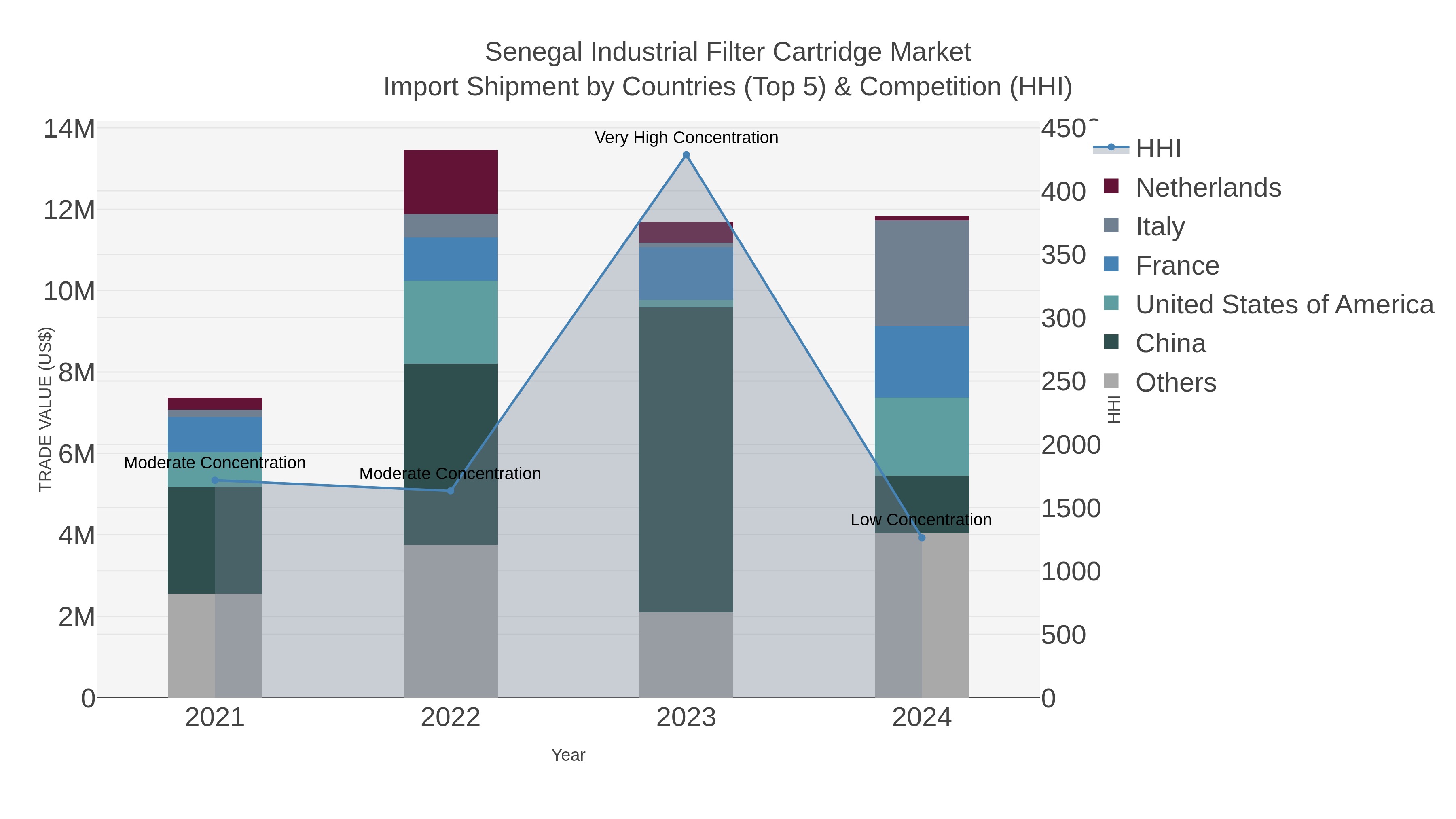 Senegal Industrial Filter Cartridge Market Import Shipment by Countries (Top 5) & Competition (HHI)