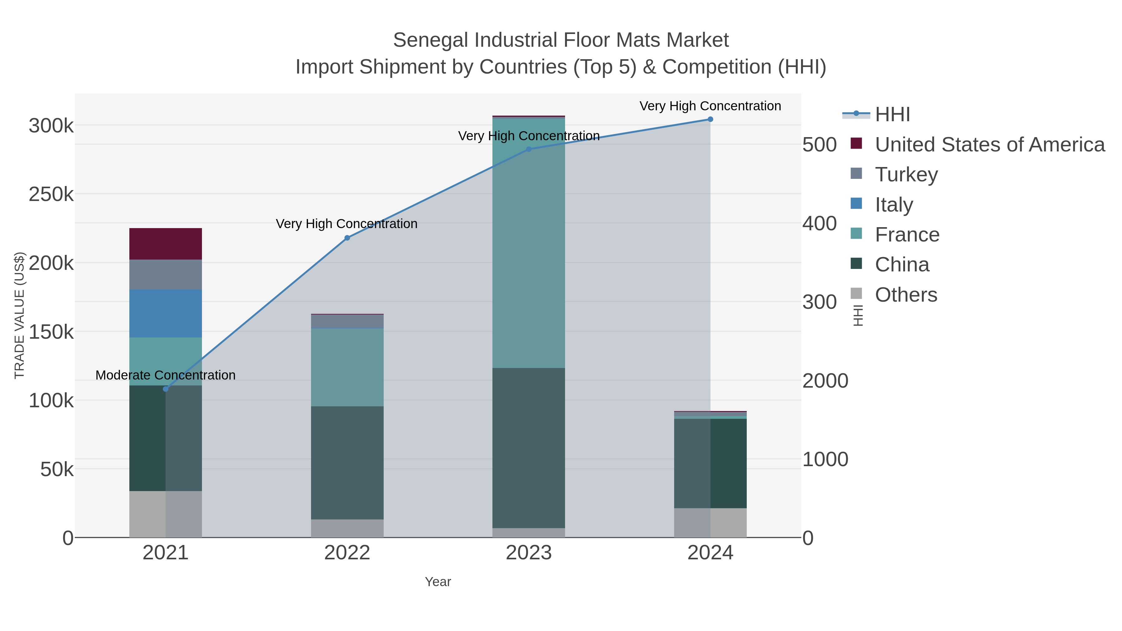 Senegal Industrial Floor Mats Market Import Shipment by Countries (Top 5) & Competition (HHI)