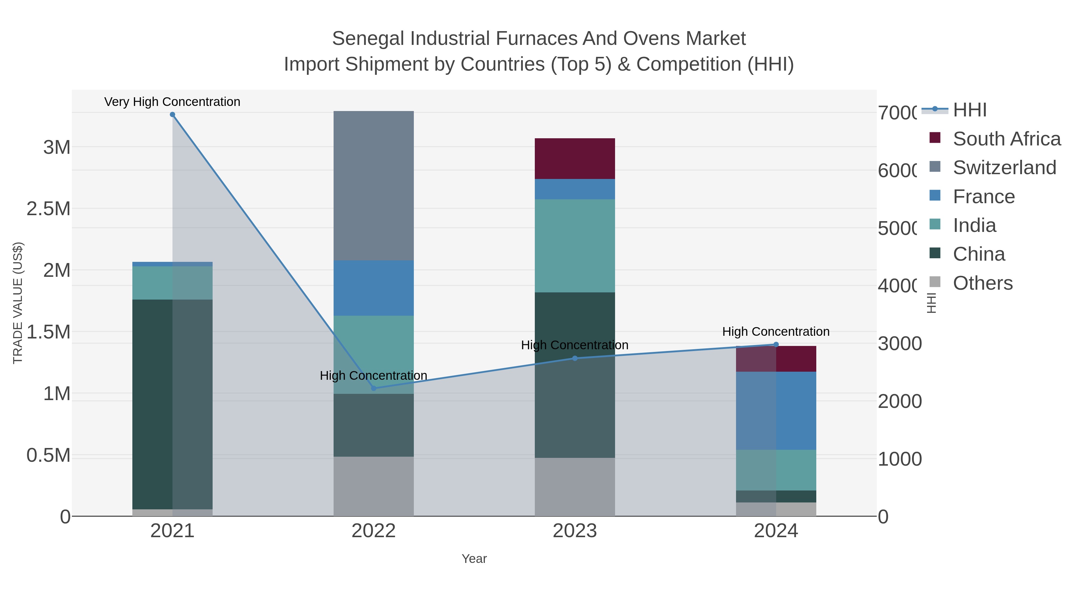 Senegal Industrial Furnaces And Ovens Market Import Shipment by Countries (Top 5) & Competition (HHI)