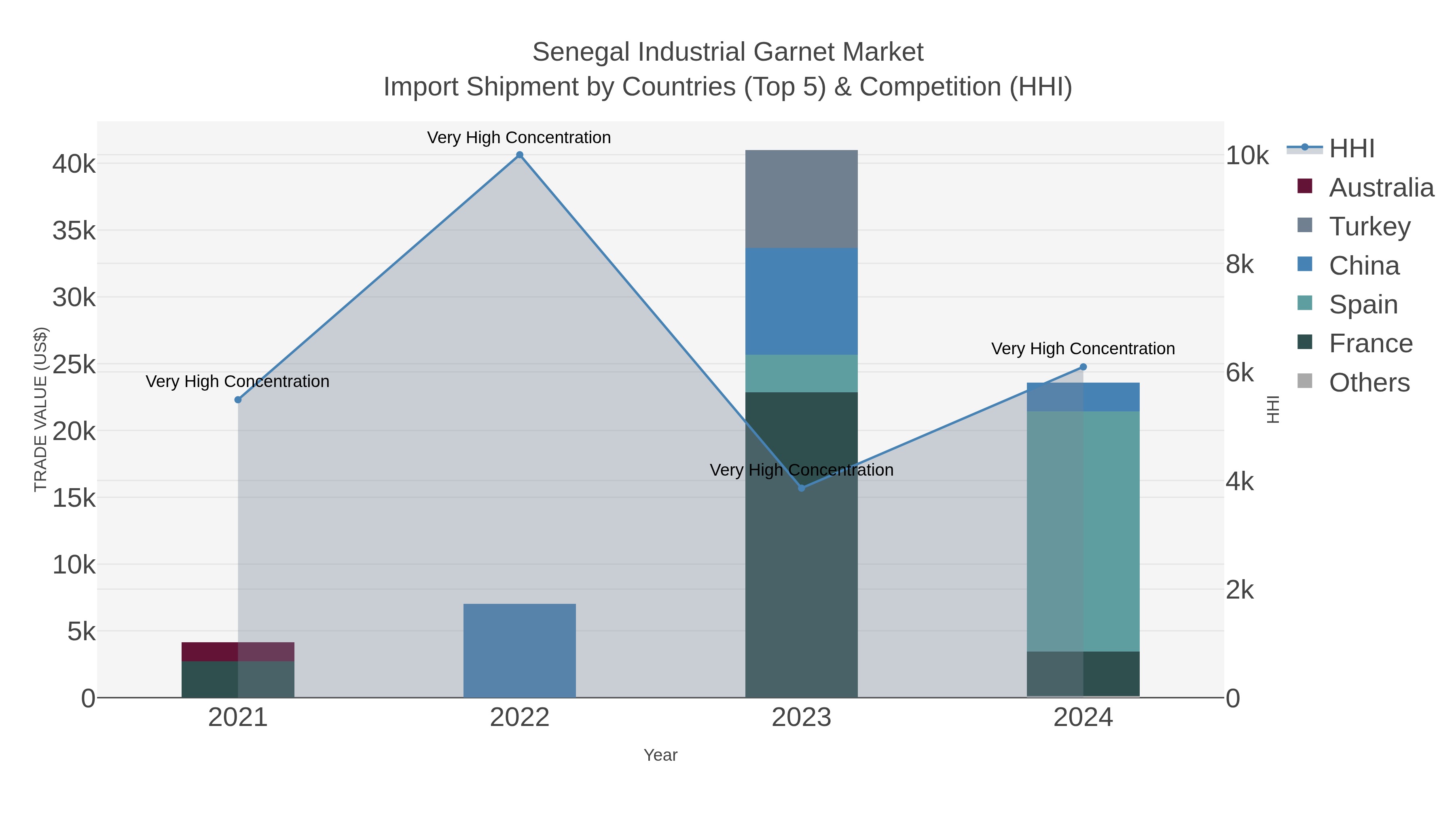 Senegal Industrial Garnet Market Import Shipment by Countries (Top 5) & Competition (HHI)