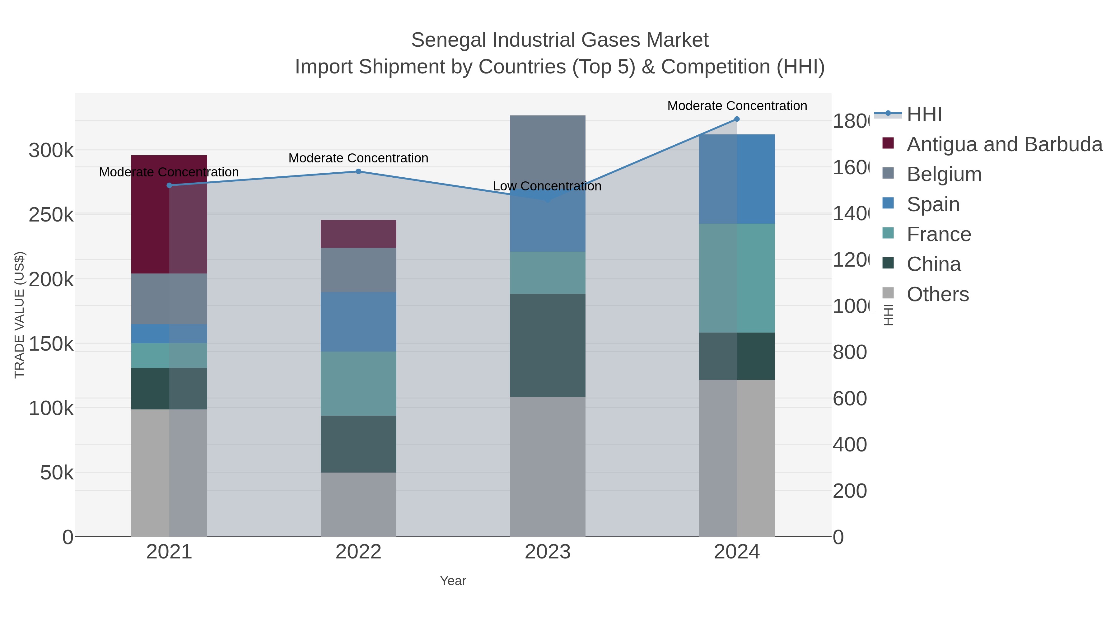 Senegal Industrial Gases Market Import Shipment by Countries (Top 5) & Competition (HHI)
