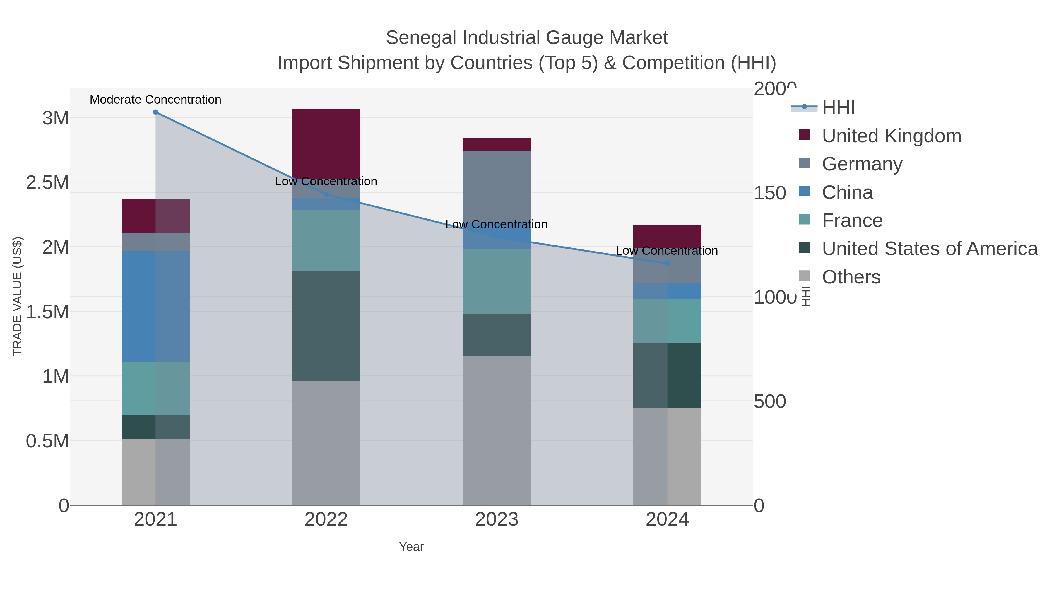 Senegal Industrial Gauge Market Import Shipment by Countries (Top 5) & Competition (HHI)