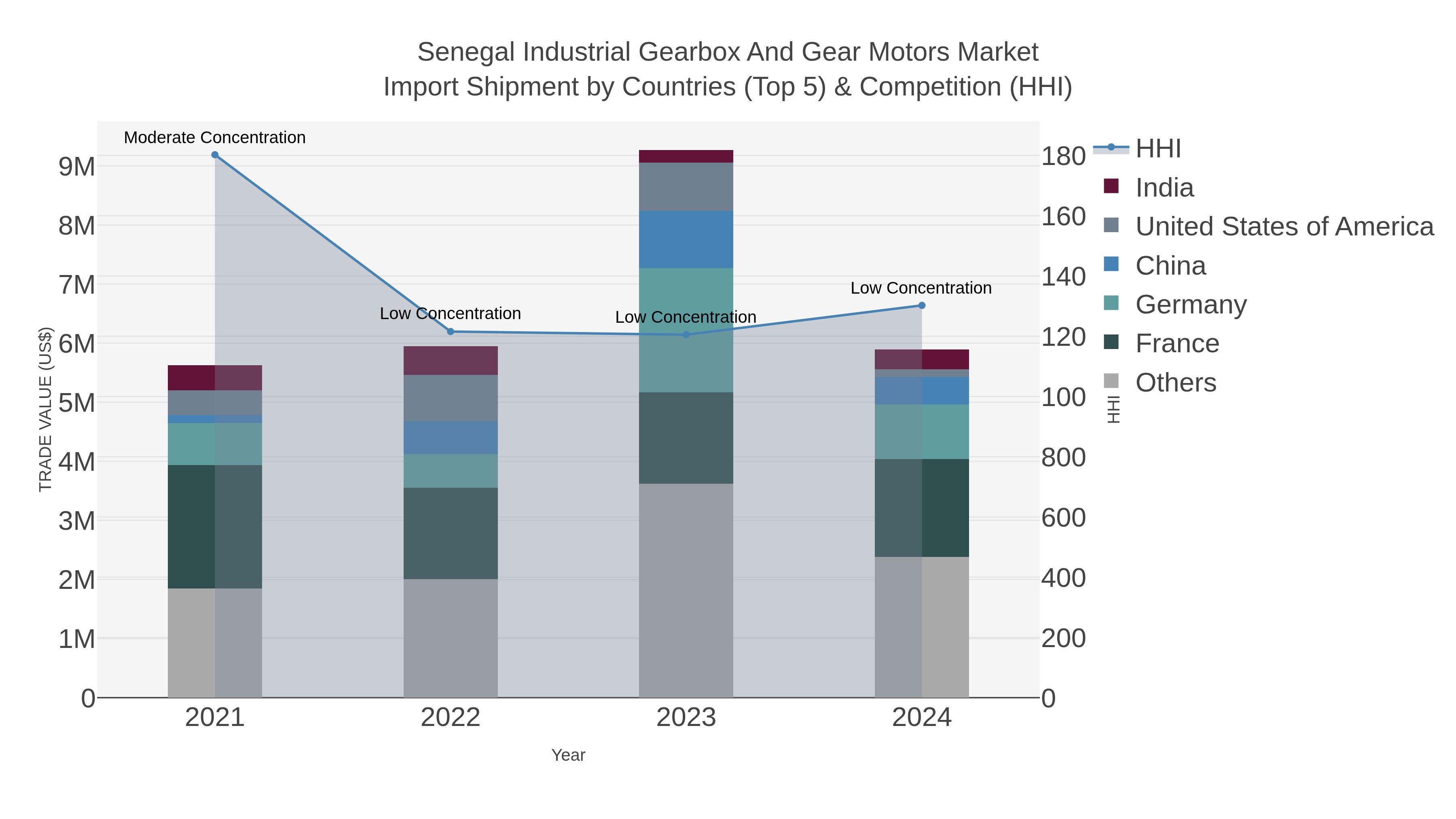 Senegal Industrial Gearbox And Gear Motors Market Import Shipment by Countries (Top 5) & Competition (HHI)