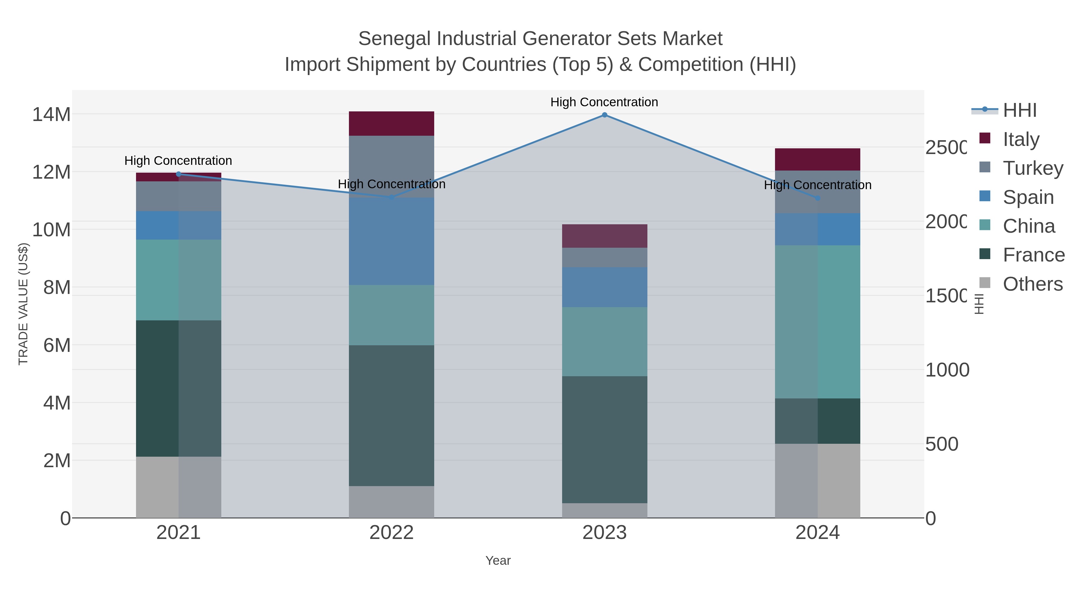 Senegal Industrial Generator Sets Market Import Shipment by Countries (Top 5) & Competition (HHI)