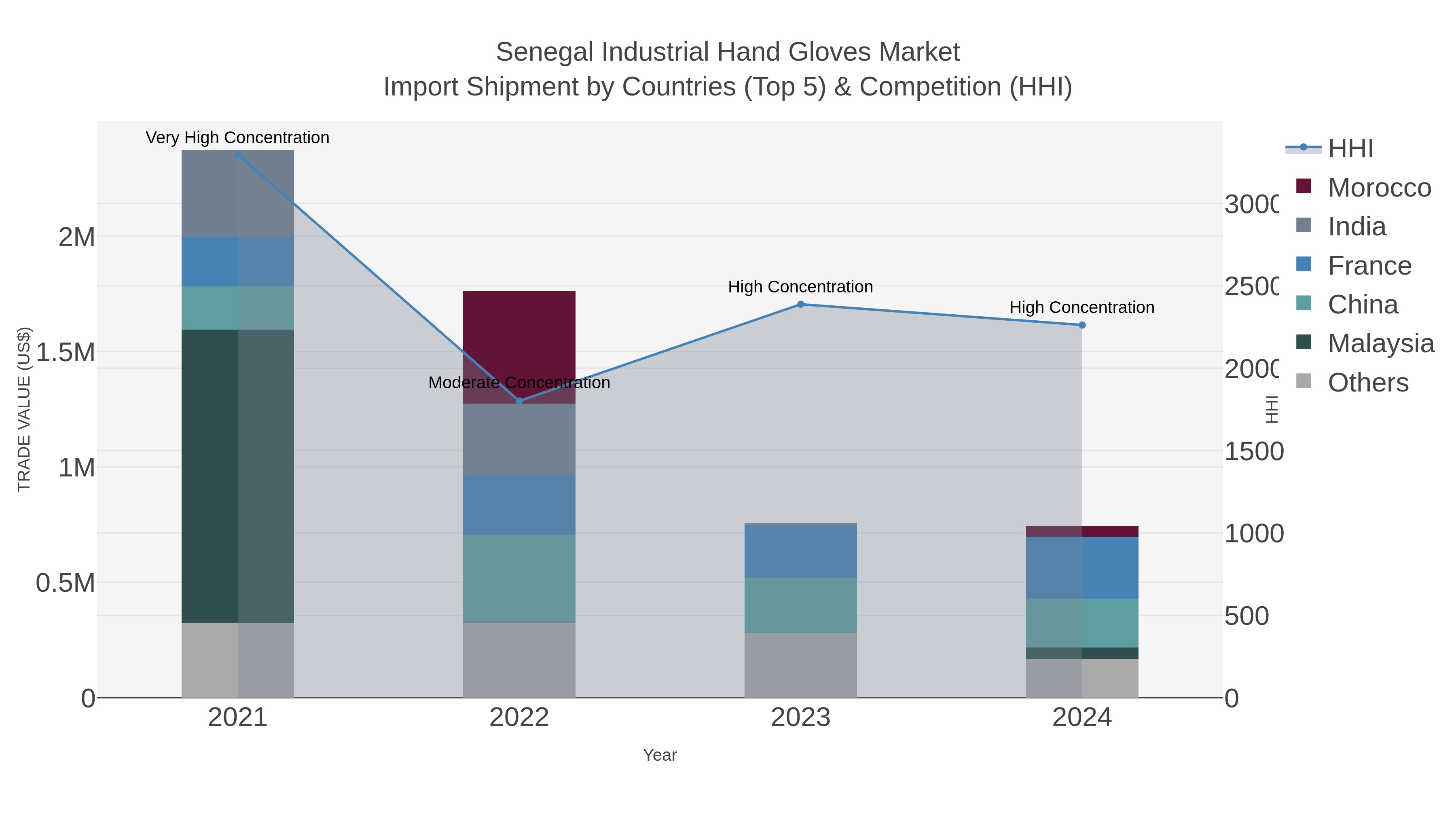 Senegal Industrial Hand Gloves Market Import Shipment by Countries (Top 5) & Competition (HHI)