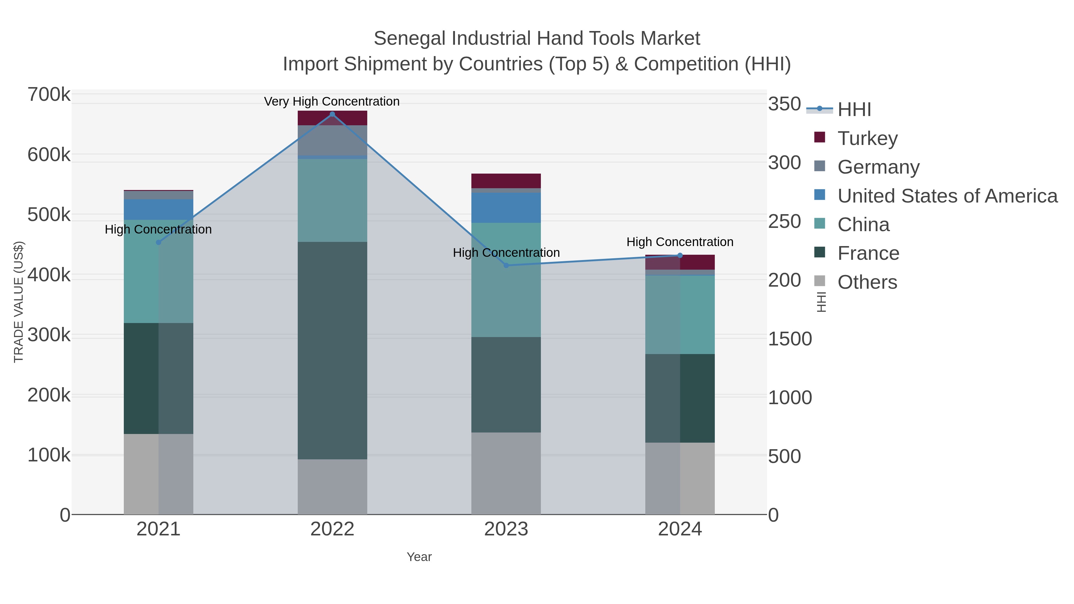 Senegal Industrial Hand Tools Market Import Shipment by Countries (Top 5) & Competition (HHI)