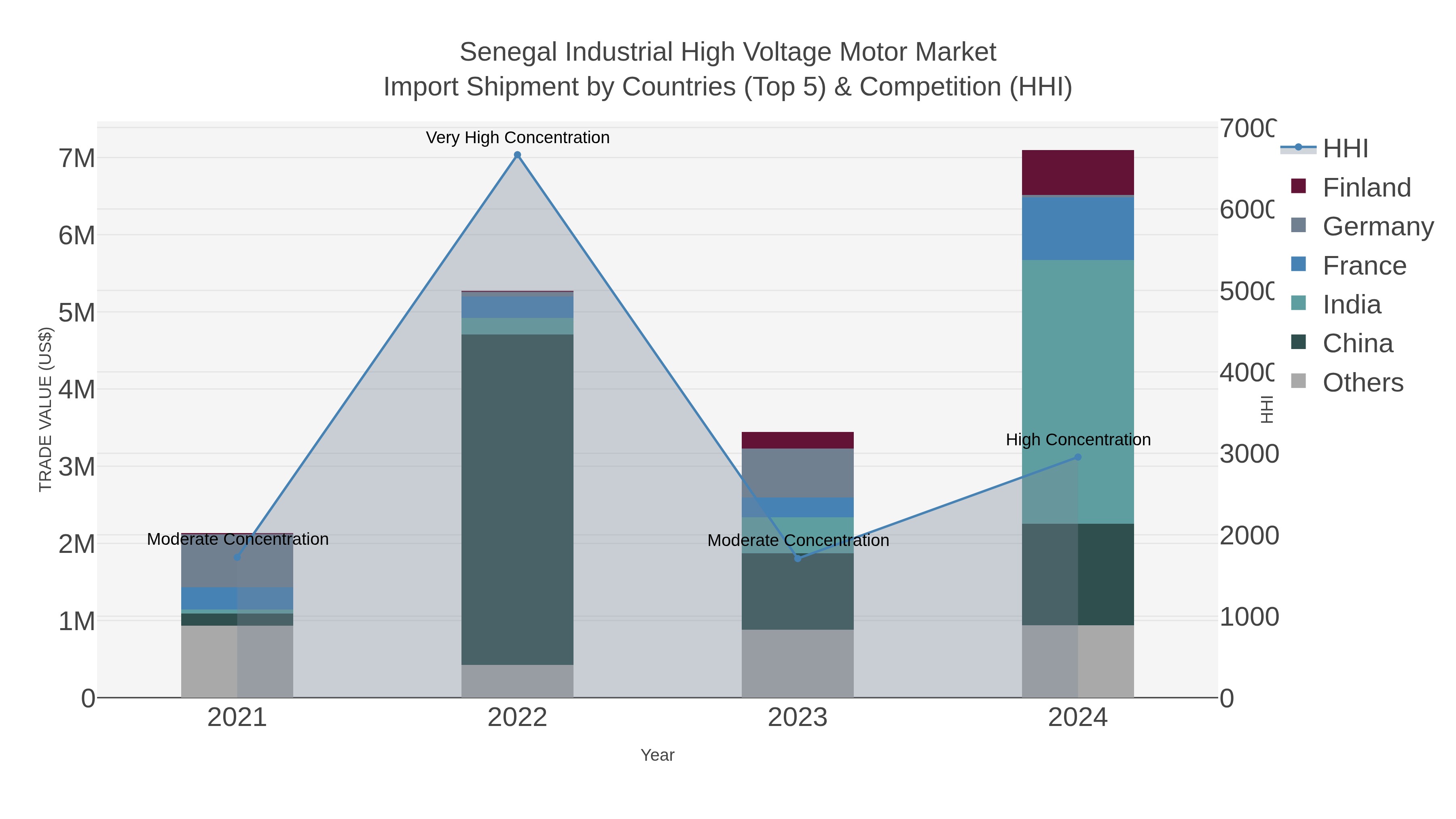 Senegal Industrial High Voltage Motor Market Import Shipment by Countries (Top 5) & Competition (HHI)