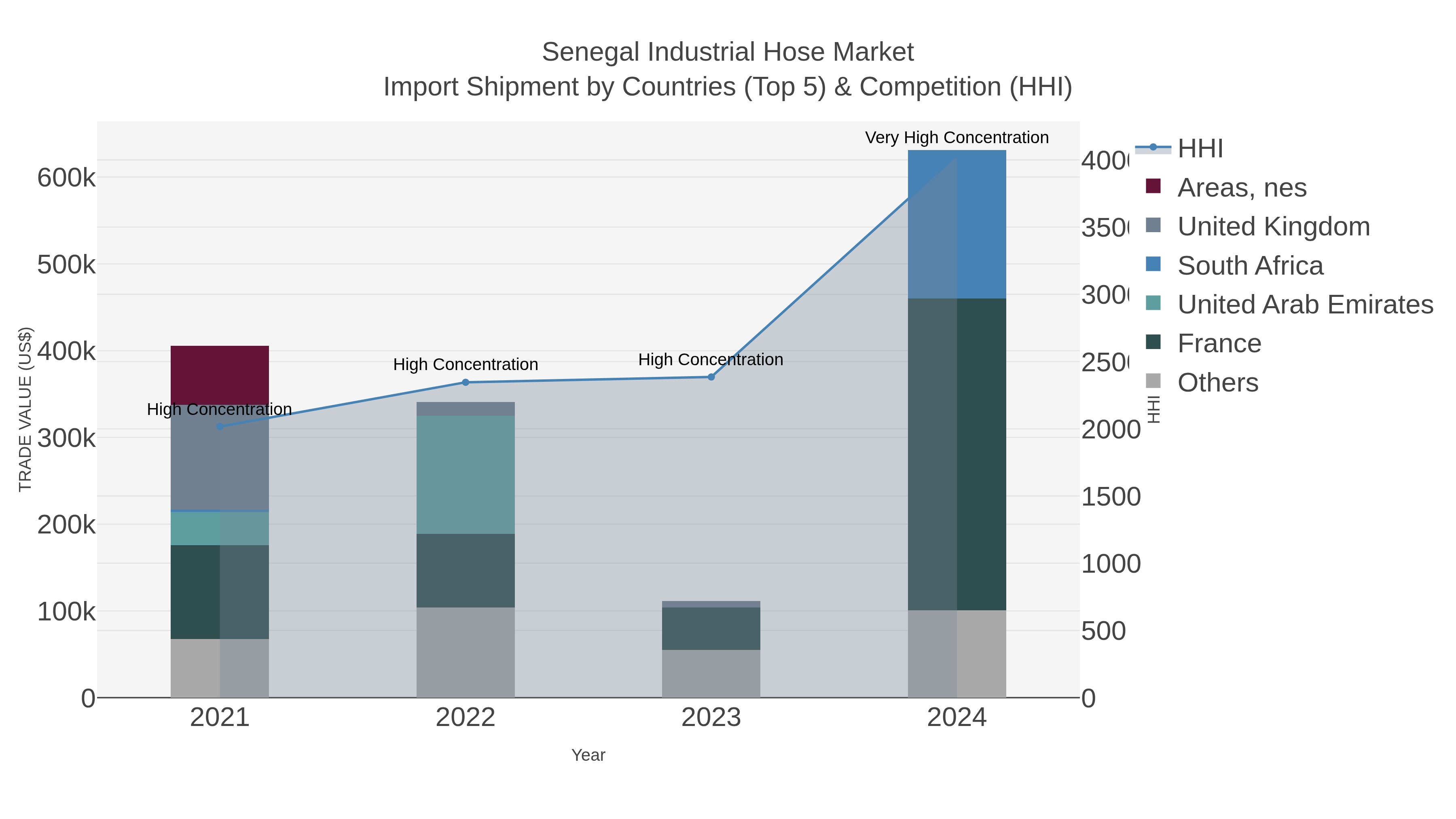 Senegal Industrial Hose Market Import Shipment by Countries (Top 5) & Competition (HHI)