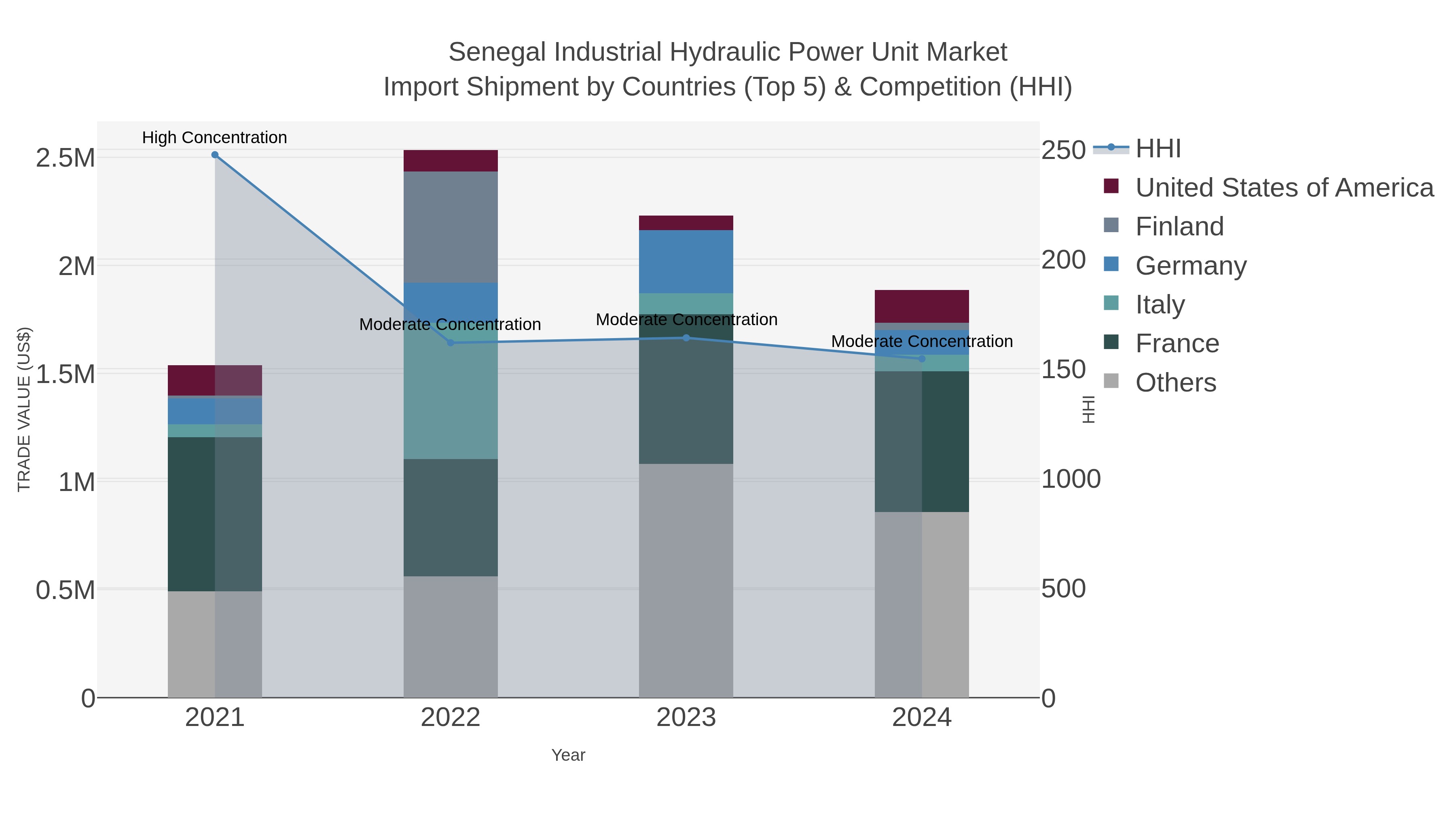 Senegal Industrial Hydraulic Power Unit Market Import Shipment by Countries (Top 5) & Competition (HHI)
