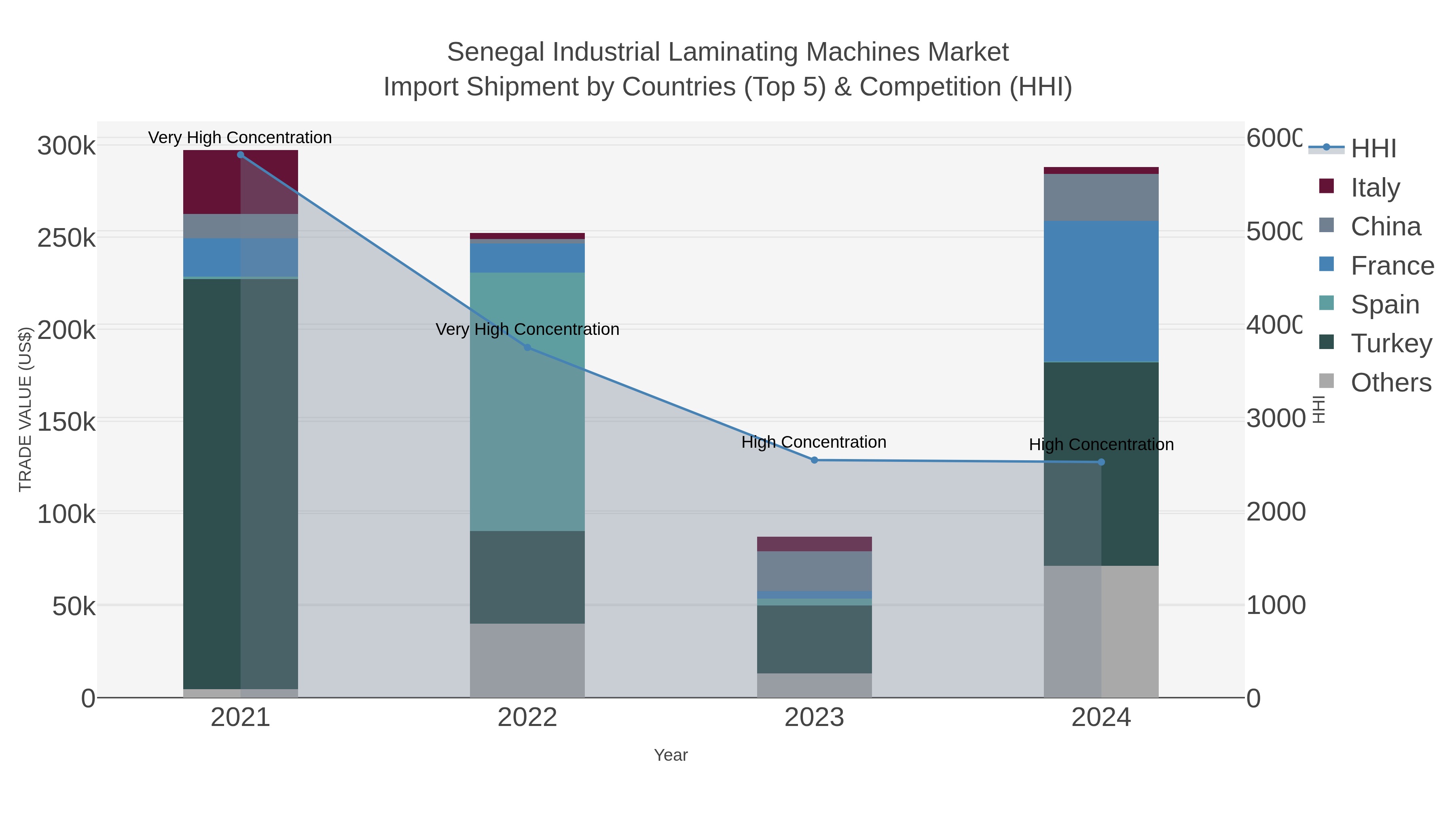 Senegal Industrial Laminating Machines Market Import Shipment by Countries (Top 5) & Competition (HHI)