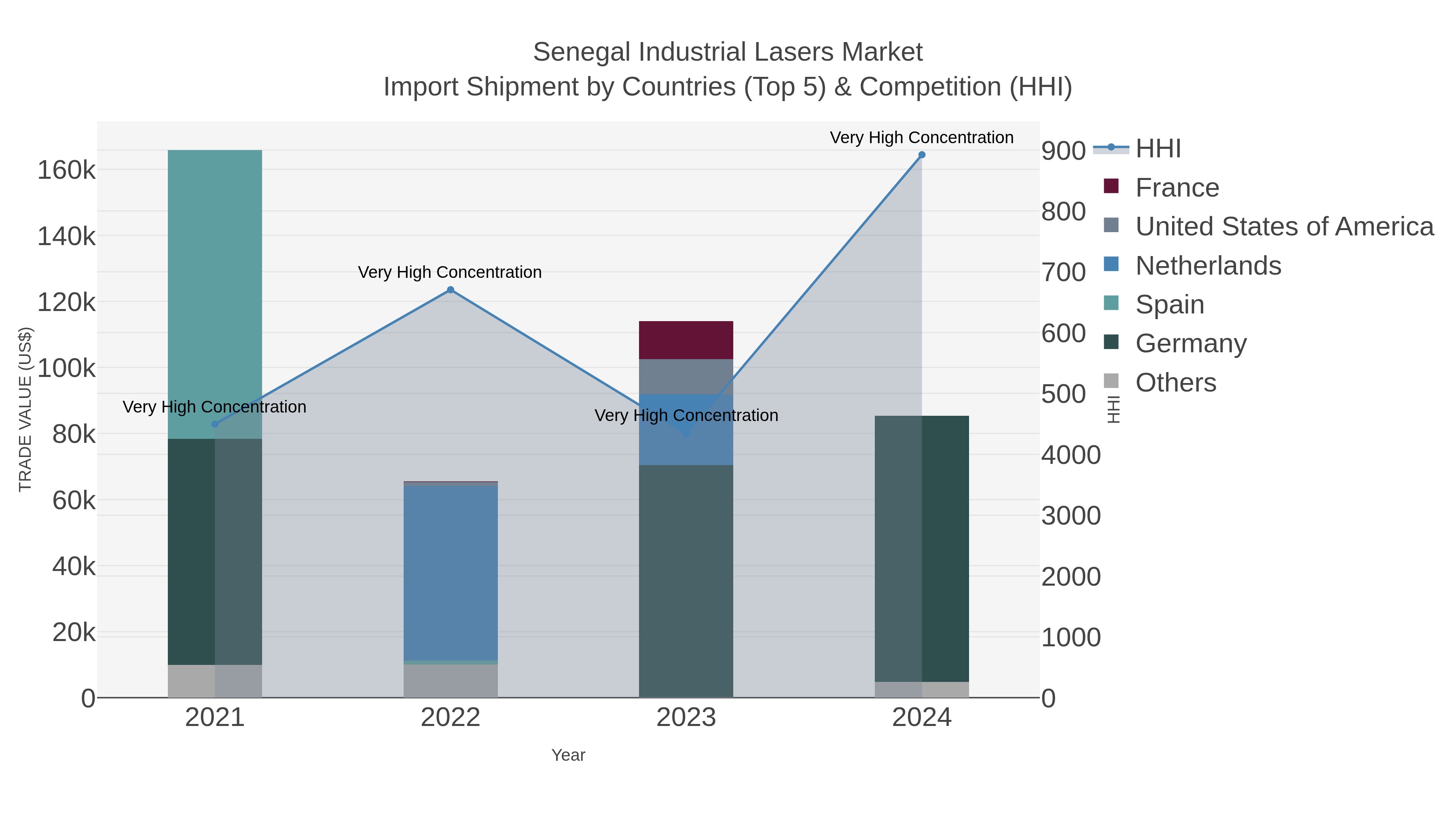 Senegal Industrial Lasers Market Import Shipment by Countries (Top 5) & Competition (HHI)