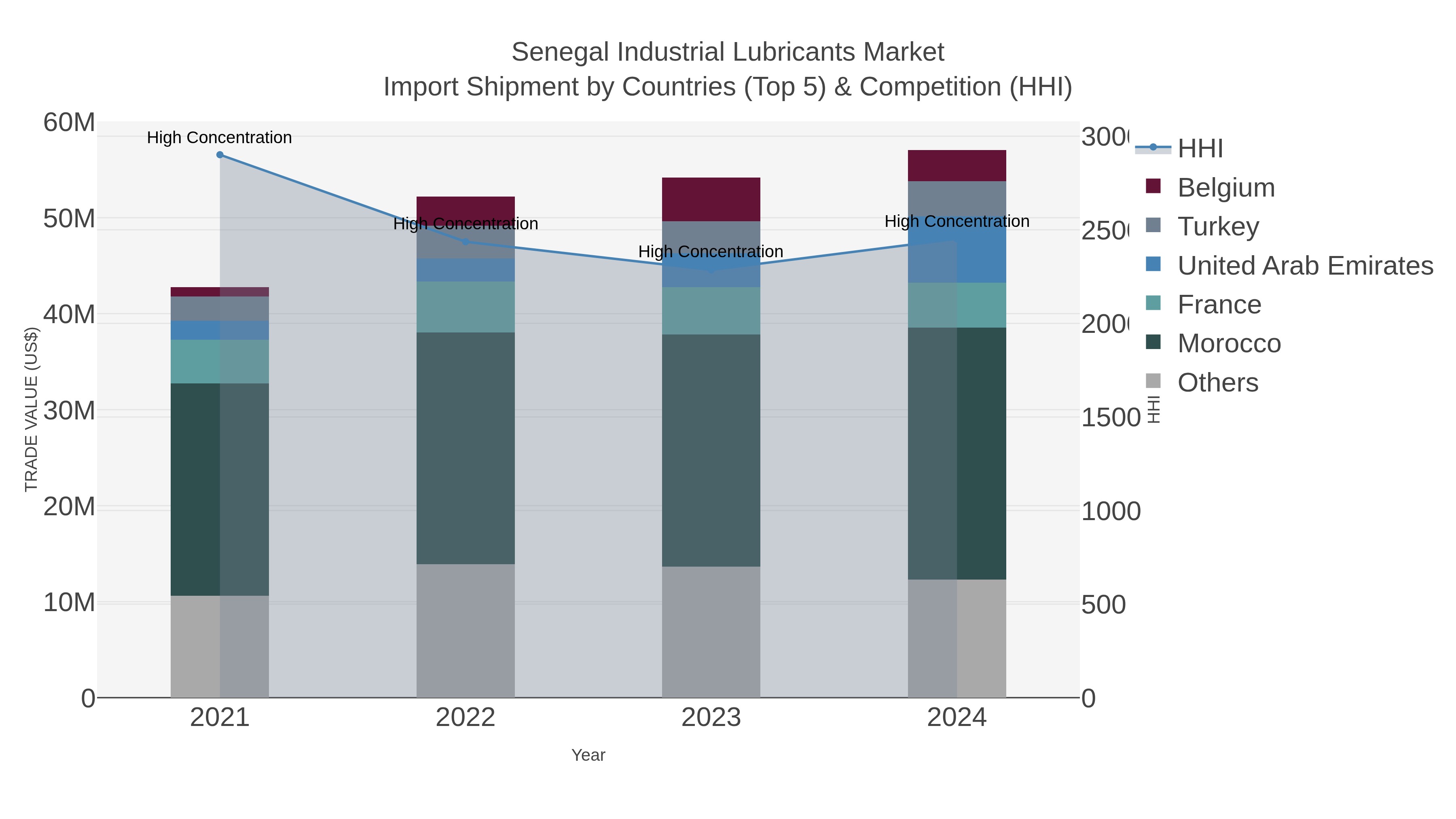 Senegal Industrial Lubricants Market Import Shipment by Countries (Top 5) & Competition (HHI)