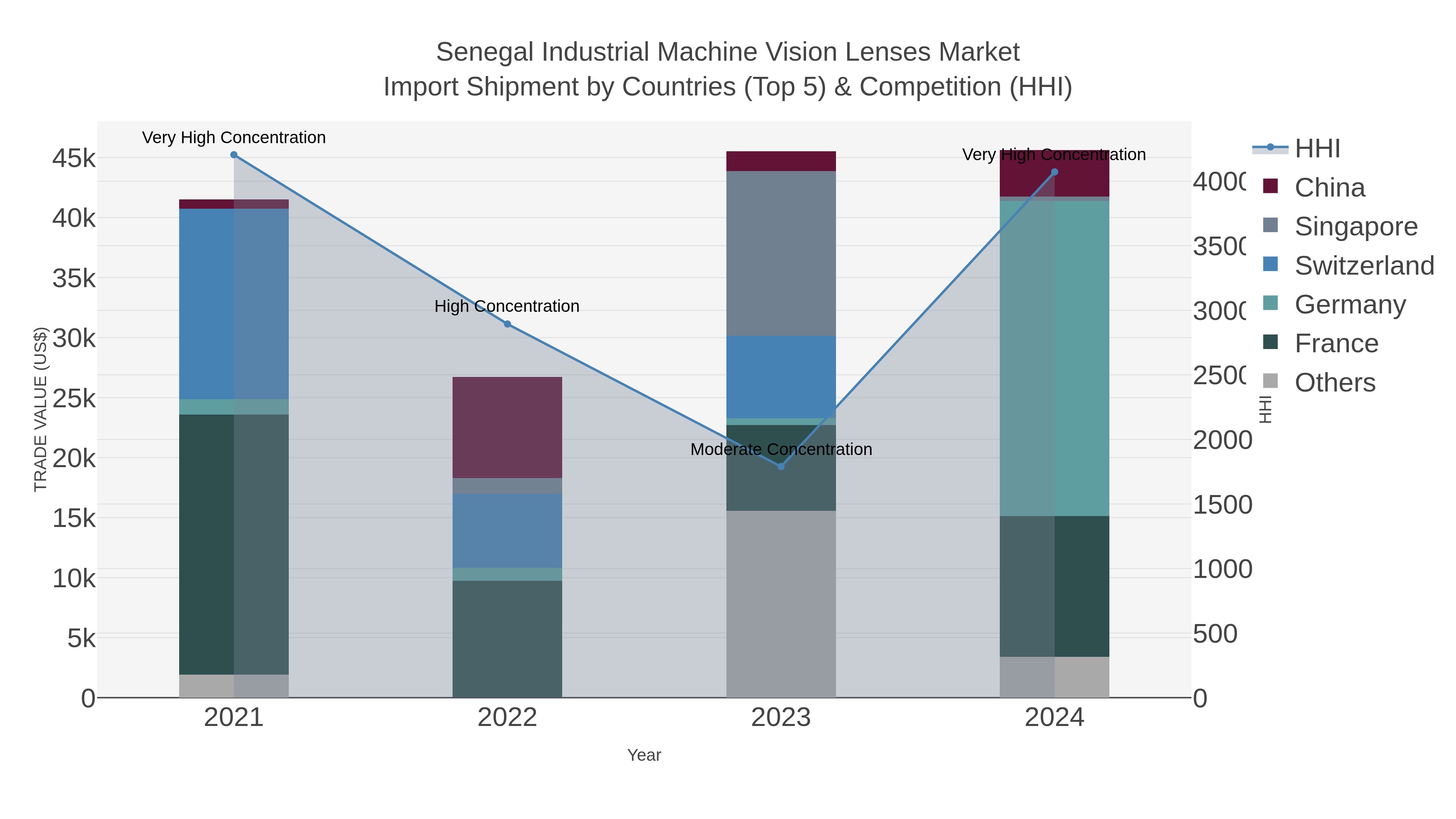 Senegal Industrial Machine Vision Lenses Market Import Shipment by Countries (Top 5) & Competition (HHI)