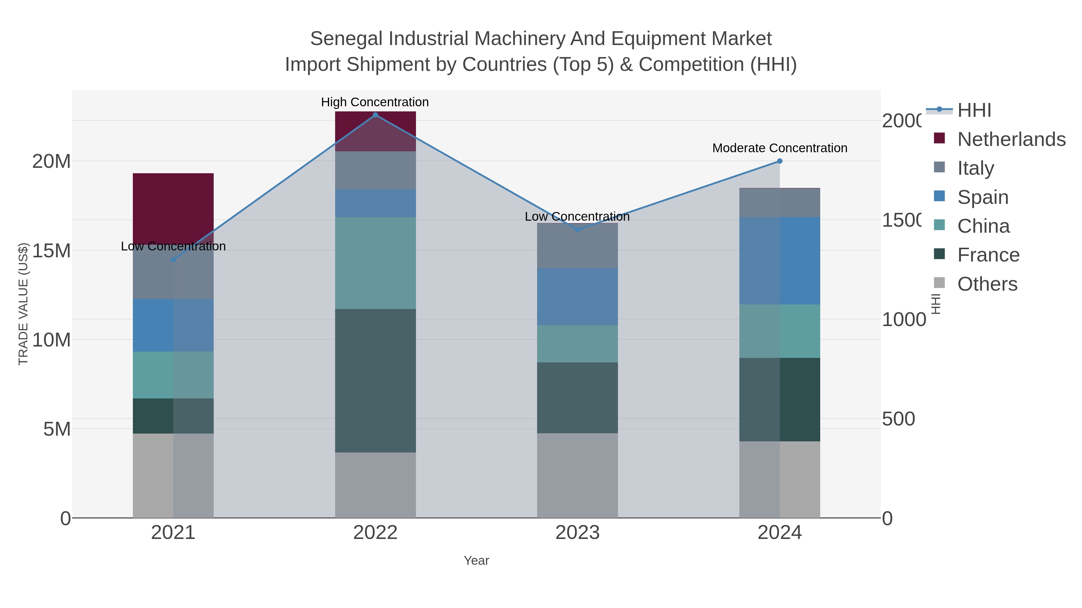 Senegal Industrial Machinery And Equipment Market Import Shipment by Countries (Top 5) & Competition (HHI)