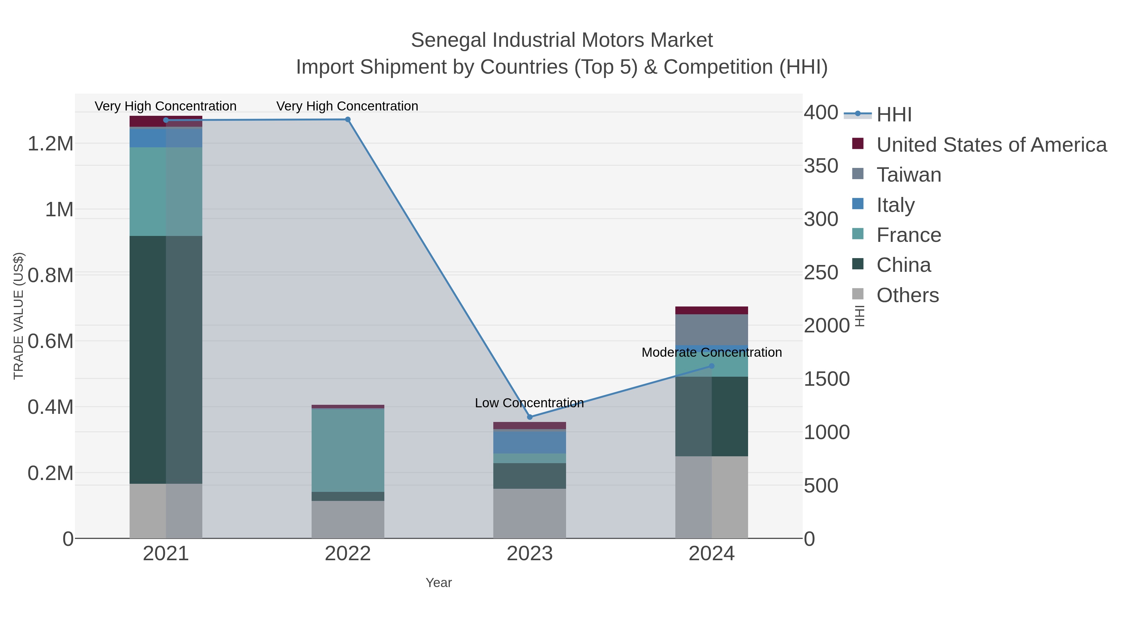 Senegal Industrial Motors Market Import Shipment by Countries (Top 5) & Competition (HHI)