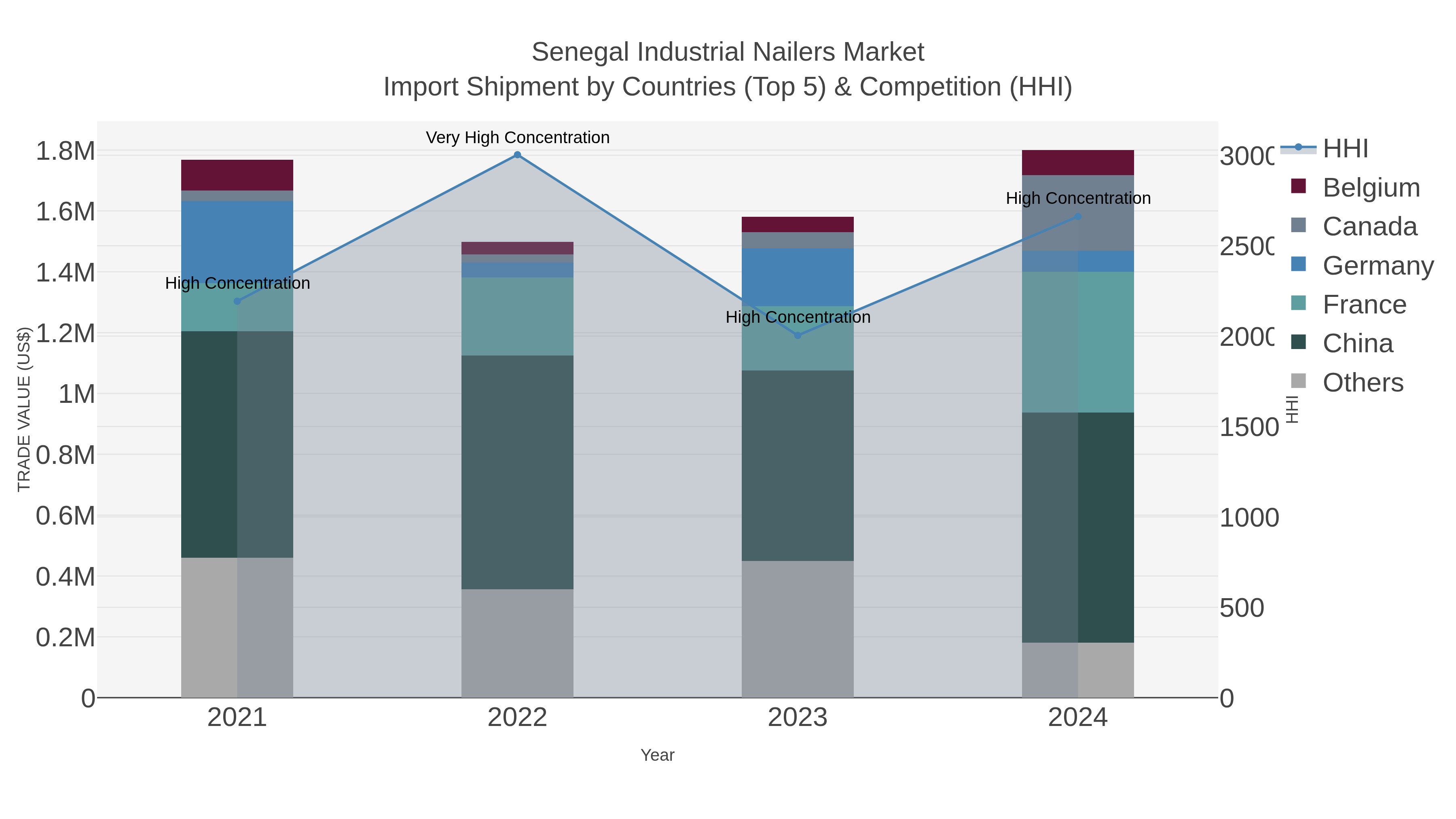 Senegal Industrial Nailers Market Import Shipment by Countries (Top 5) & Competition (HHI)