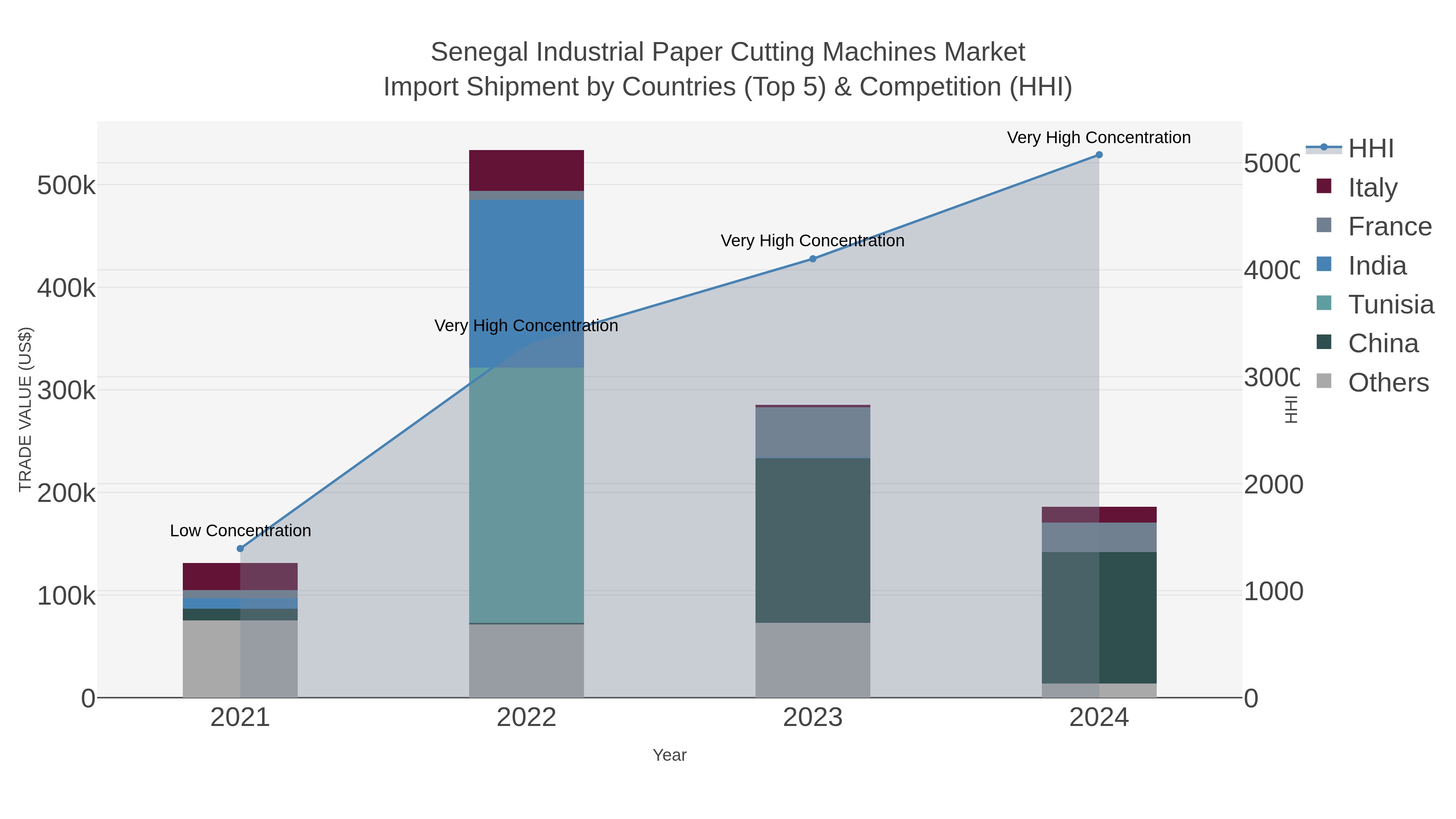 Senegal Industrial Paper Cutting Machines Market Import Shipment by Countries (Top 5) & Competition (HHI)