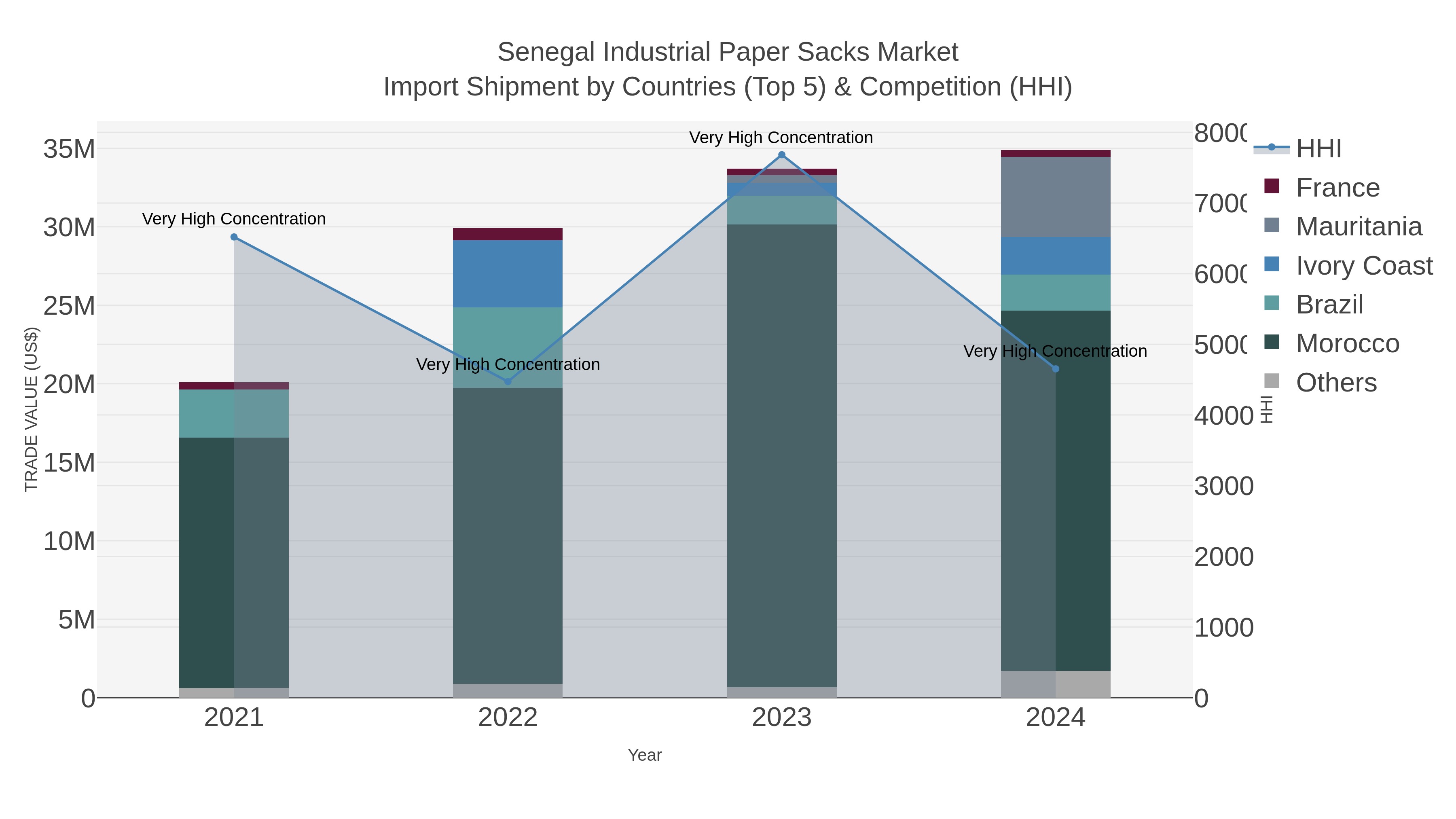 Senegal Industrial Paper Sacks Market Import Shipment by Countries (Top 5) & Competition (HHI)