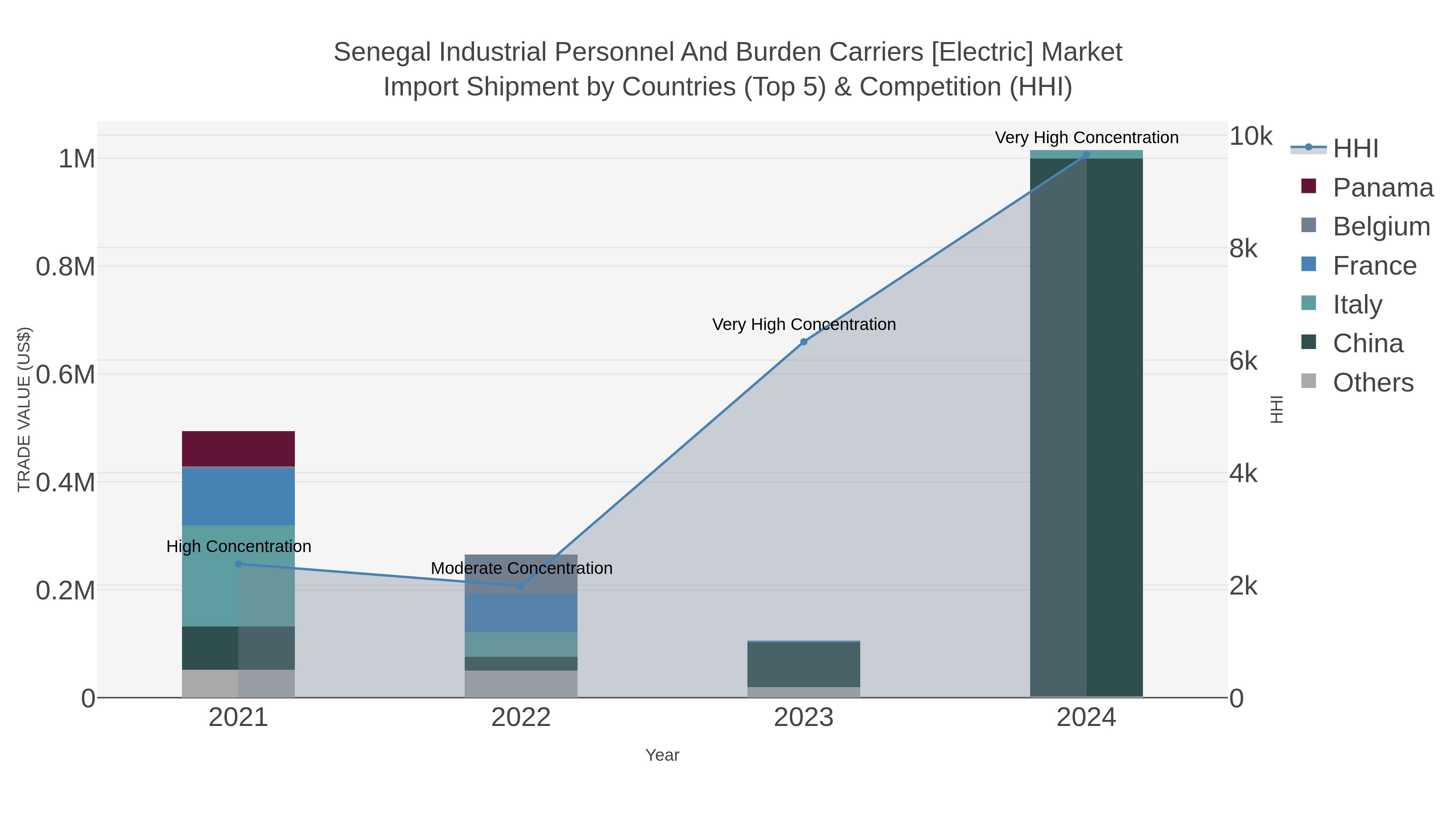 Senegal Industrial Personnel And Burden Carriers [electric] Market Import Shipment by Countries (Top 5) & Competition (HHI)