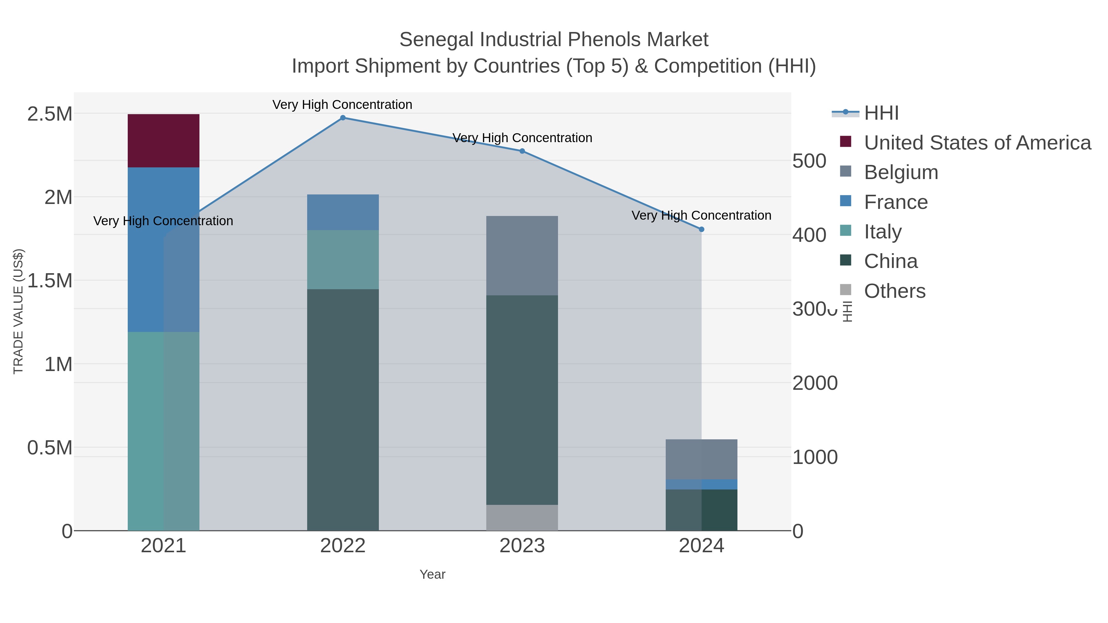 Senegal Industrial Phenols Market Import Shipment by Countries (Top 5) & Competition (HHI)