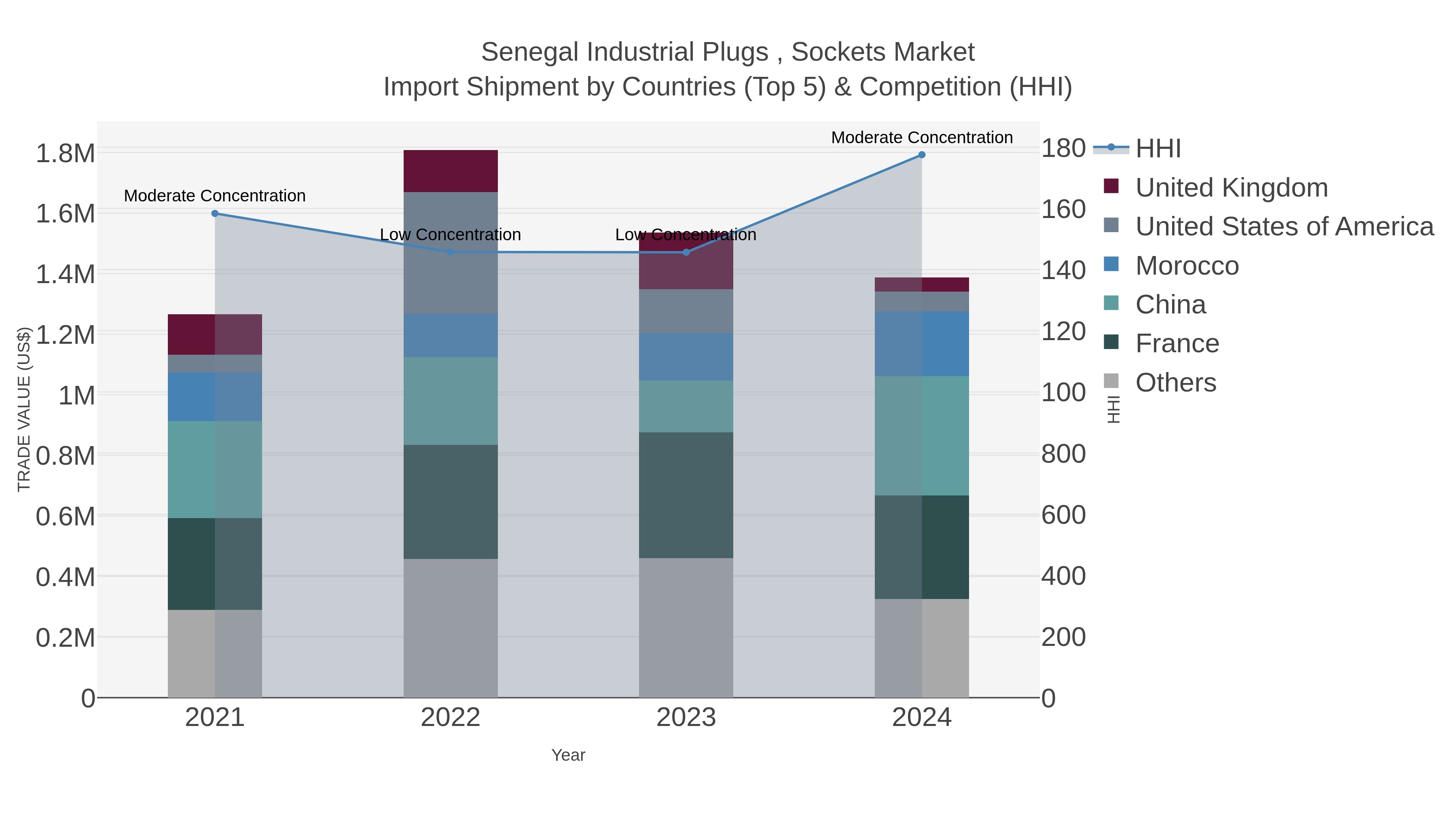 Senegal Industrial Plugs , Sockets Market Import Shipment by Countries (Top 5) & Competition (HHI)