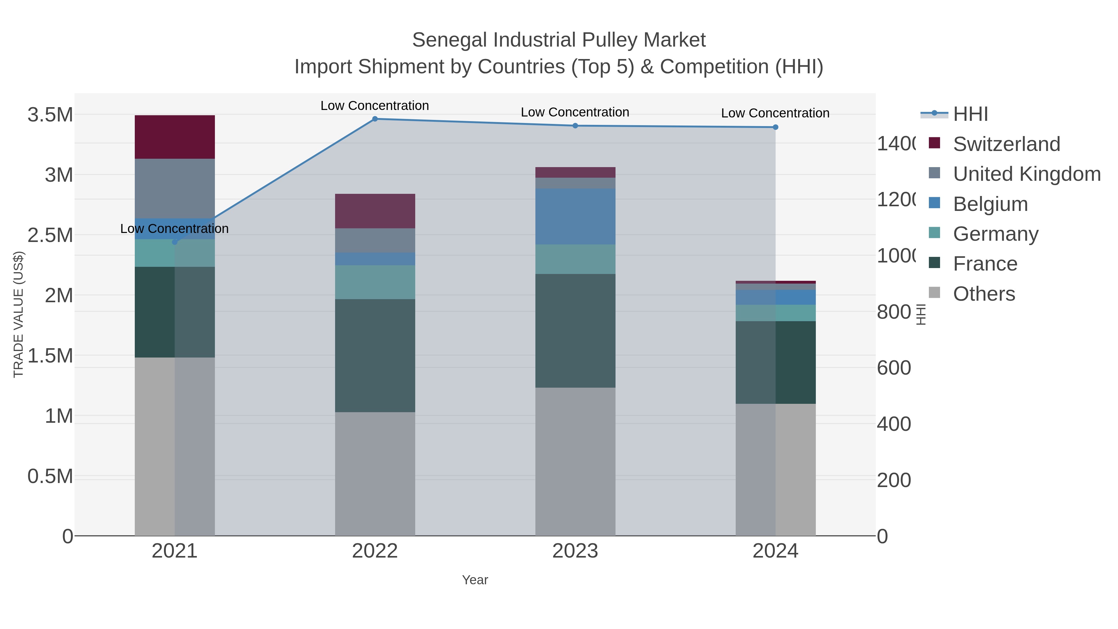 Senegal Industrial Pulley Market Import Shipment by Countries (Top 5) & Competition (HHI)