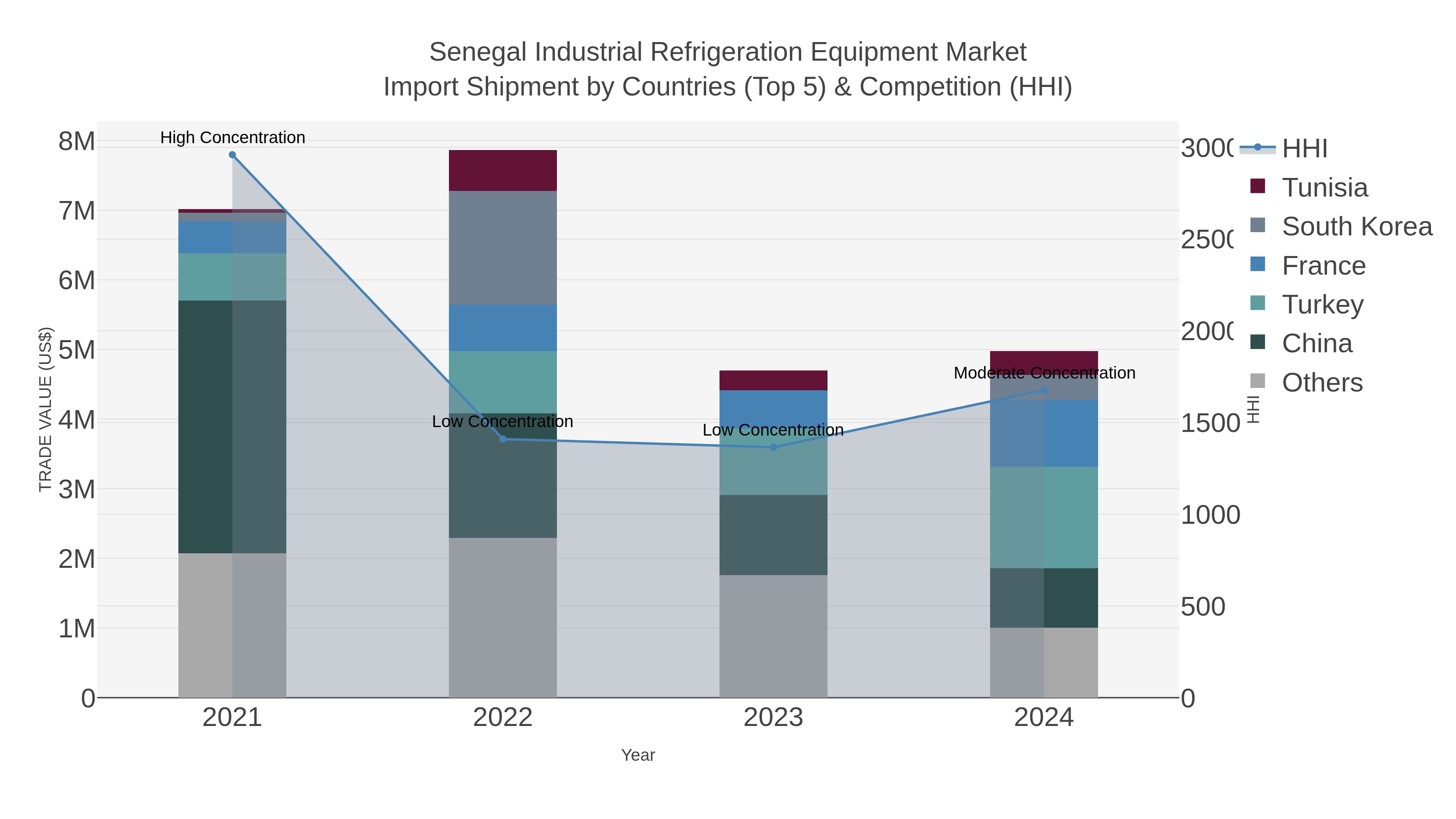 Senegal Industrial Refrigeration Equipment Market Import Shipment by Countries (Top 5) & Competition (HHI)