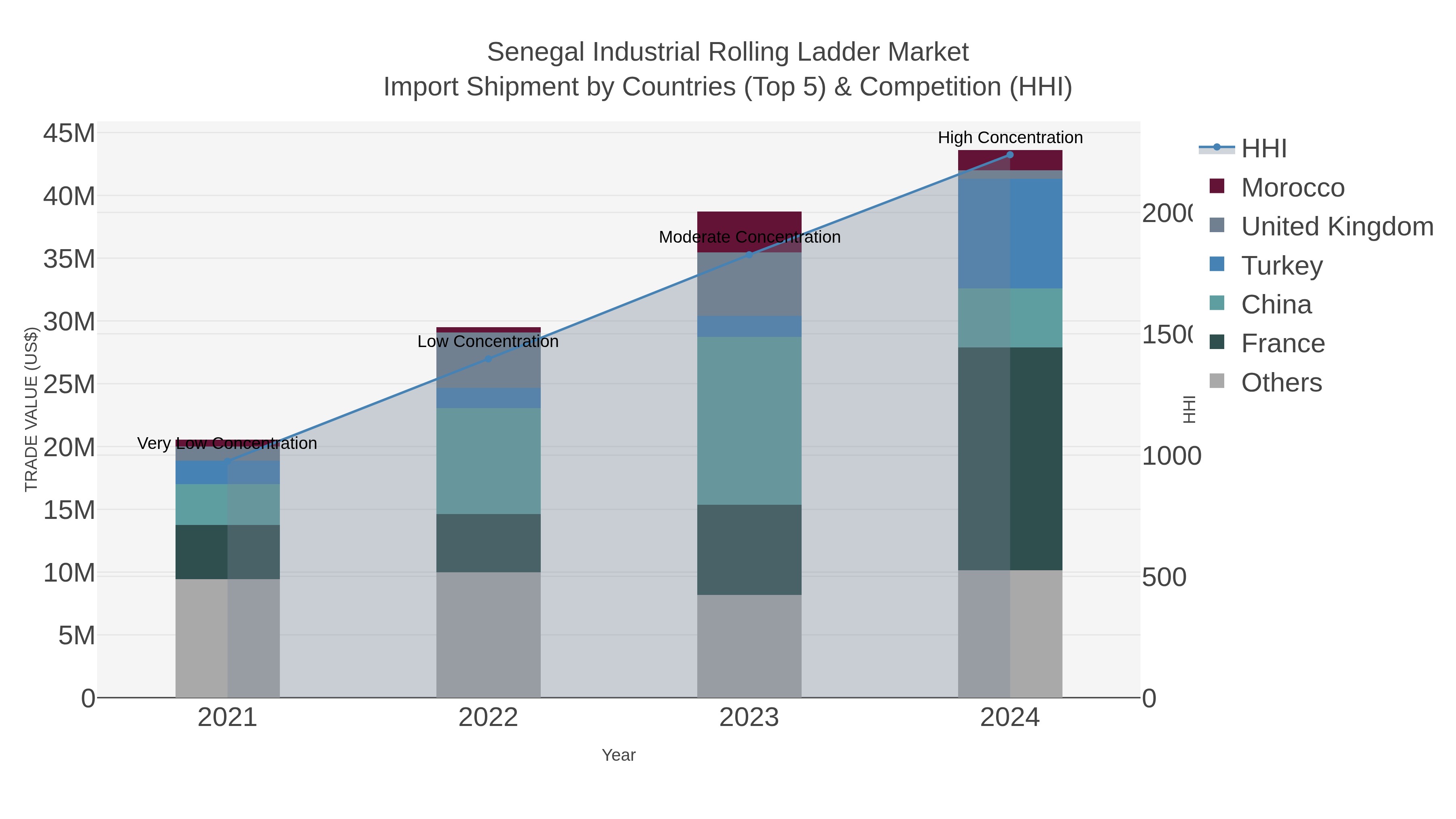 Senegal Industrial Rolling Ladder Market Import Shipment by Countries (Top 5) & Competition (HHI)