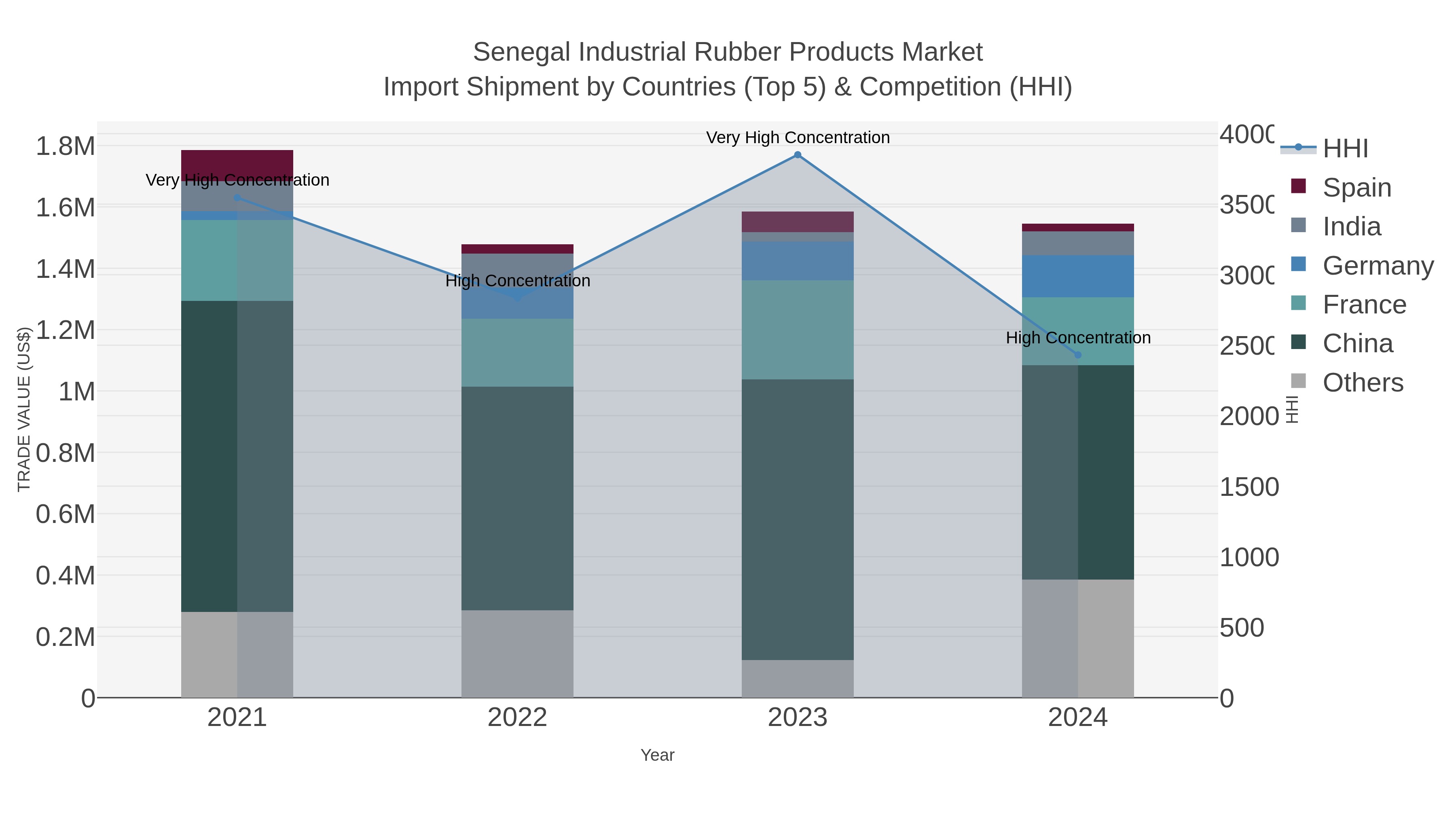 Senegal Industrial Rubber Products Market Import Shipment by Countries (Top 5) & Competition (HHI)